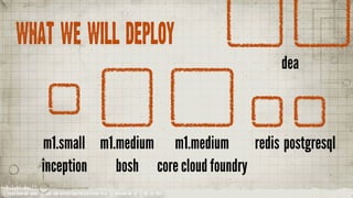 What we will deploy
                                                                                             dea



                   m1.small m1.medium m1.medium redis postgresql
                   inception   bosh core cloud foundry
YOUR COMPANY NAME | LONG AND INTERESTING PRESENTATION TITLE | VERSION NO. XX | 06 /02/2012
 
