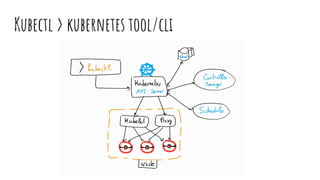 Kubectl > kubernetes tool/cli
 