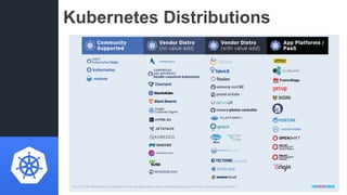 Kubernetes Distributions
 