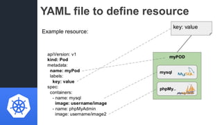 YAML file to define resource
Example resource:
 