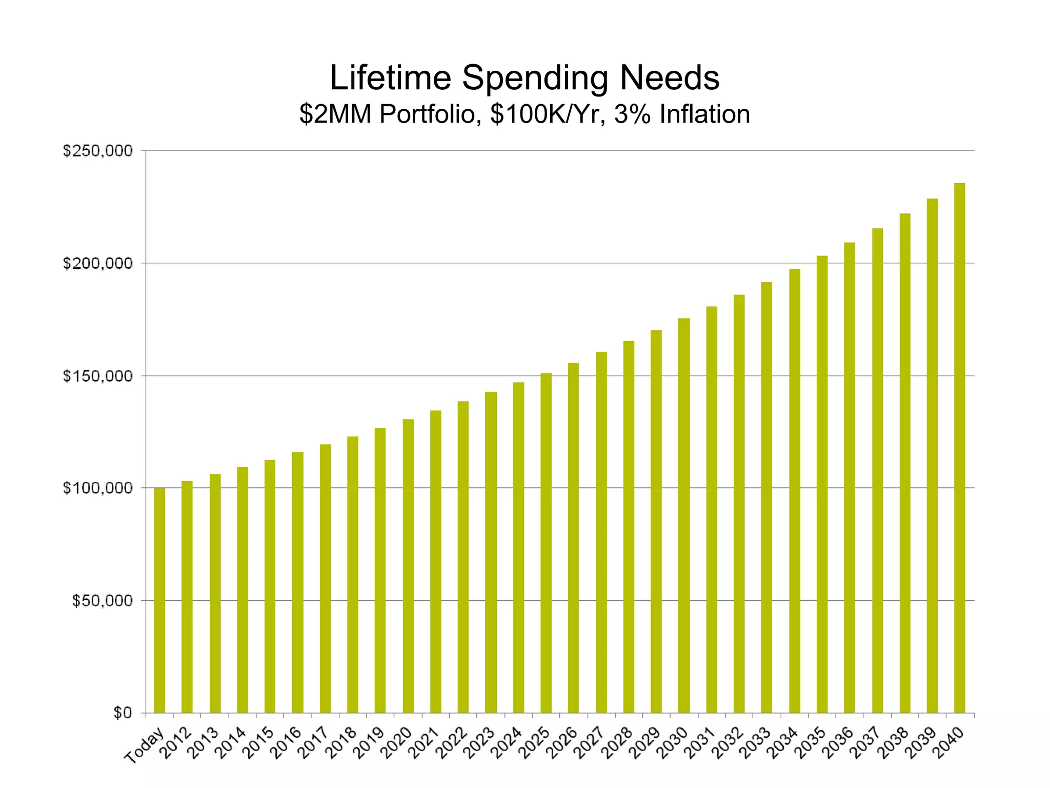 Lifetime Spending Needs
$2MM Portfolio, $100K/Yr, 3% Inflation
 