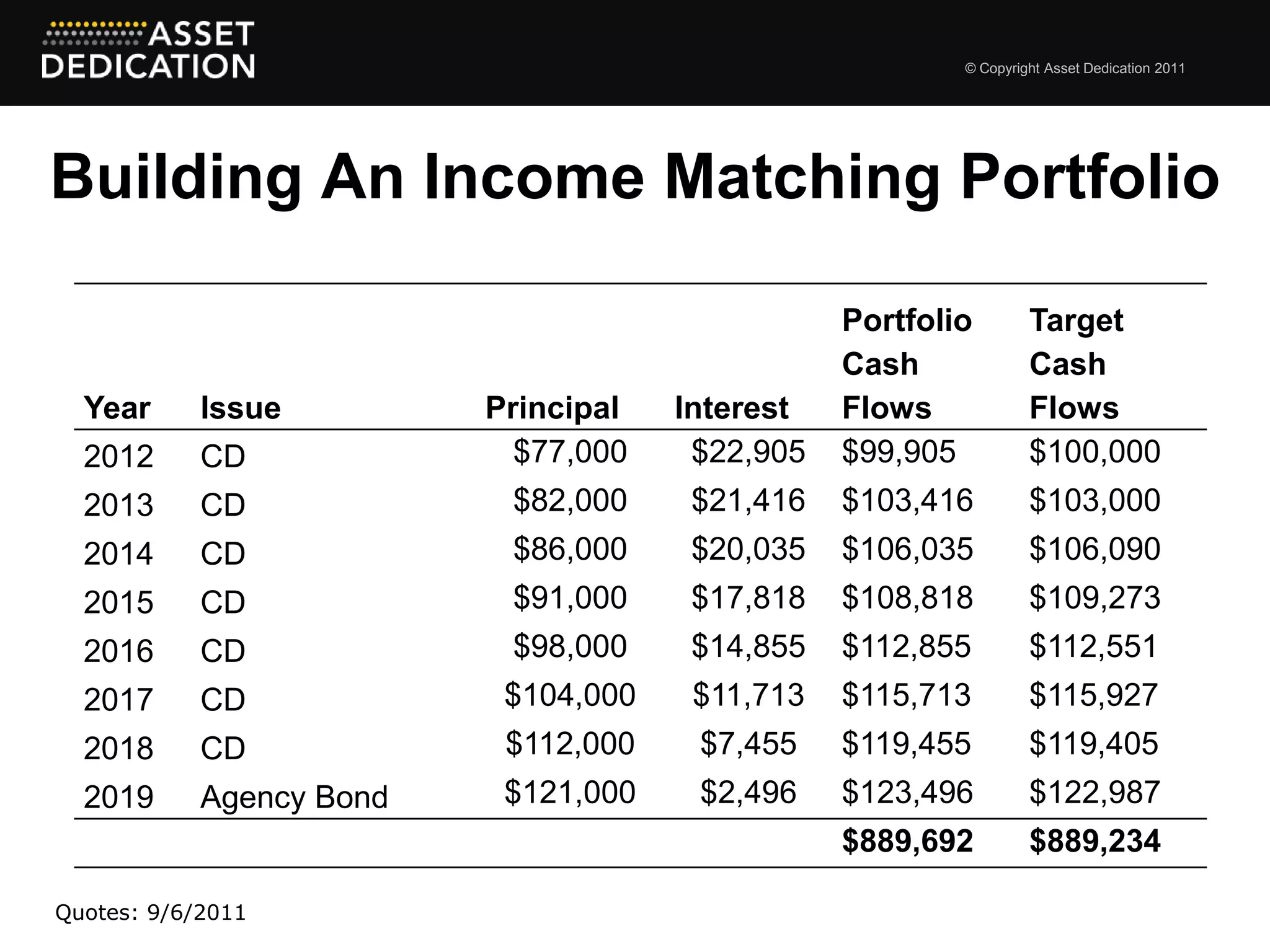 © Copyright Asset Dedication 2011




Building An Income Matching Portfolio

                                                 Portfolio        Target
                                                 Cash             Cash
  Year      Issue         Principal   Interest   Flows            Flows
  2012      CD              $77,000    $22,905   $99,905          $100,000
  2013      CD             $82,000     $21,416   $103,416         $103,000
  2014      CD             $86,000     $20,035   $106,035         $106,090
  2015      CD             $91,000     $17,818   $108,818         $109,273
  2016      CD             $98,000     $14,855   $112,855         $112,551
  2017      CD             $104,000    $11,713   $115,713         $115,927
  2018      CD             $112,000    $7,455    $119,455         $119,405
  2019      Agency Bond    $121,000    $2,496    $123,496         $122,987
                                                 $889,692         $889,234

Quotes: 9/6/2011
 