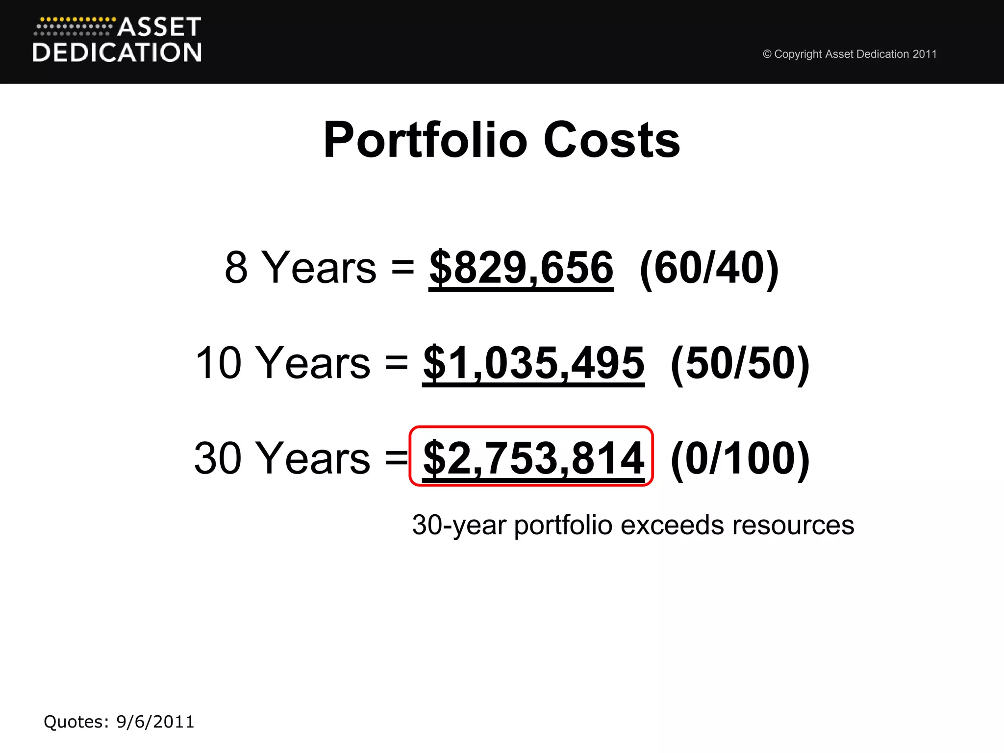© Copyright Asset Dedication 2011




                       Portfolio Costs

                   8 Years = $829,656 (60/40)

               10 Years = $1,035,495 (50/50)

               30 Years = $2,753,814 (0/100)
                           30-year portfolio exceeds resources




Quotes: 9/6/2011
 