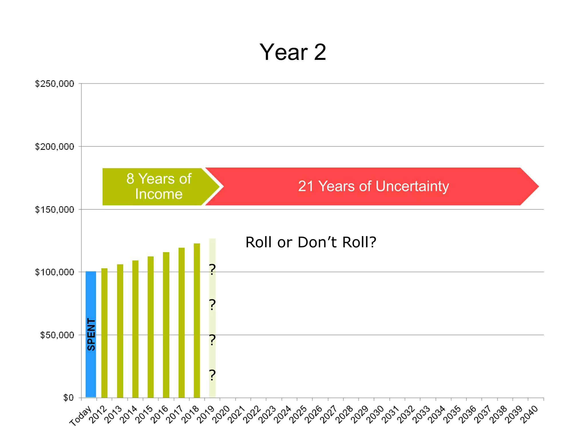 Year 2




8 Years of
                        21 Years of Uncertainty
 Income


                 Roll or Don’t Roll?
             ?

             ?

             ?

             ?
 