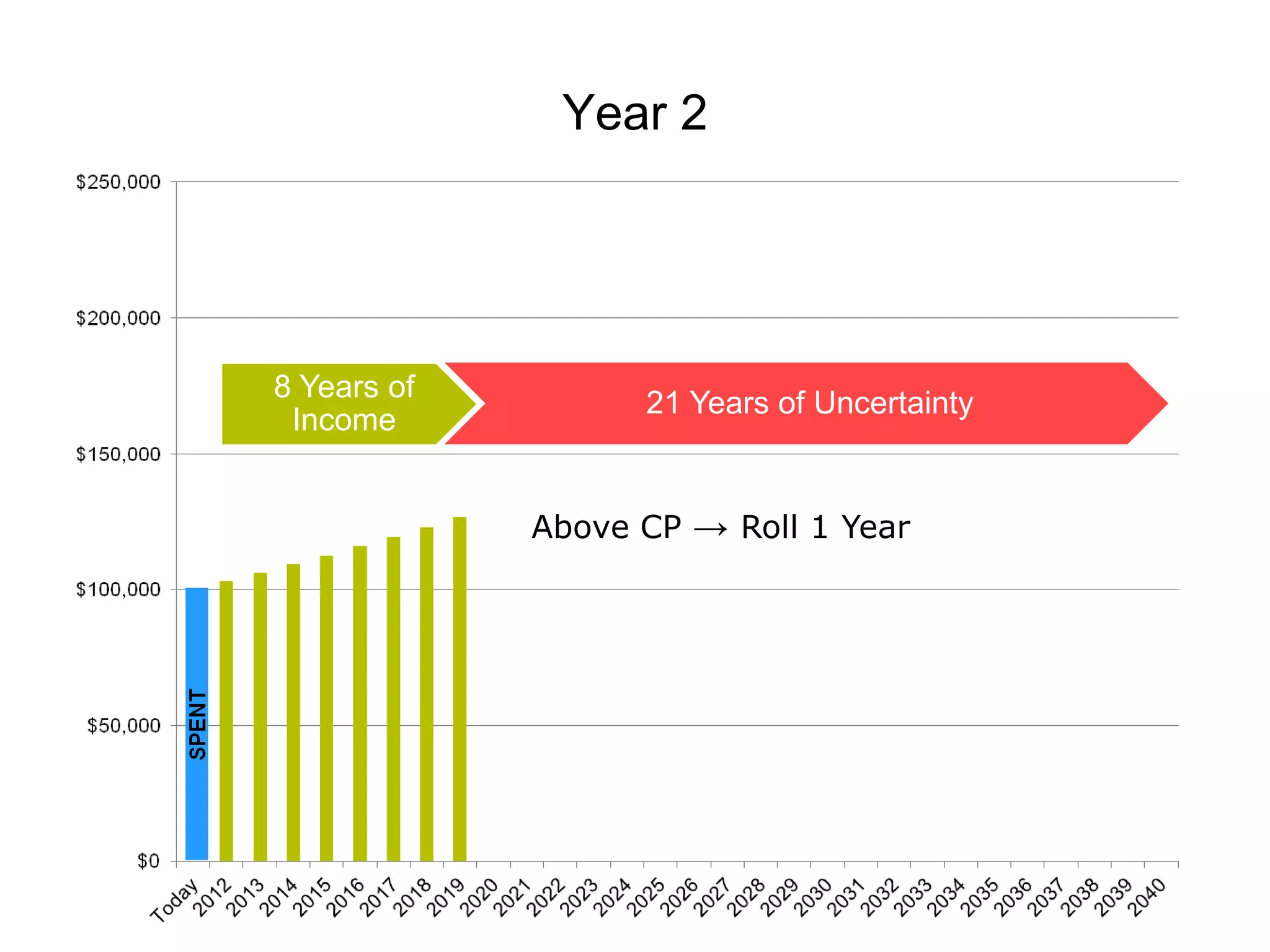 Year 2




8 Years of
                   21 Years of Uncertainty
 Income


             Above CP → Roll 1 Year
 