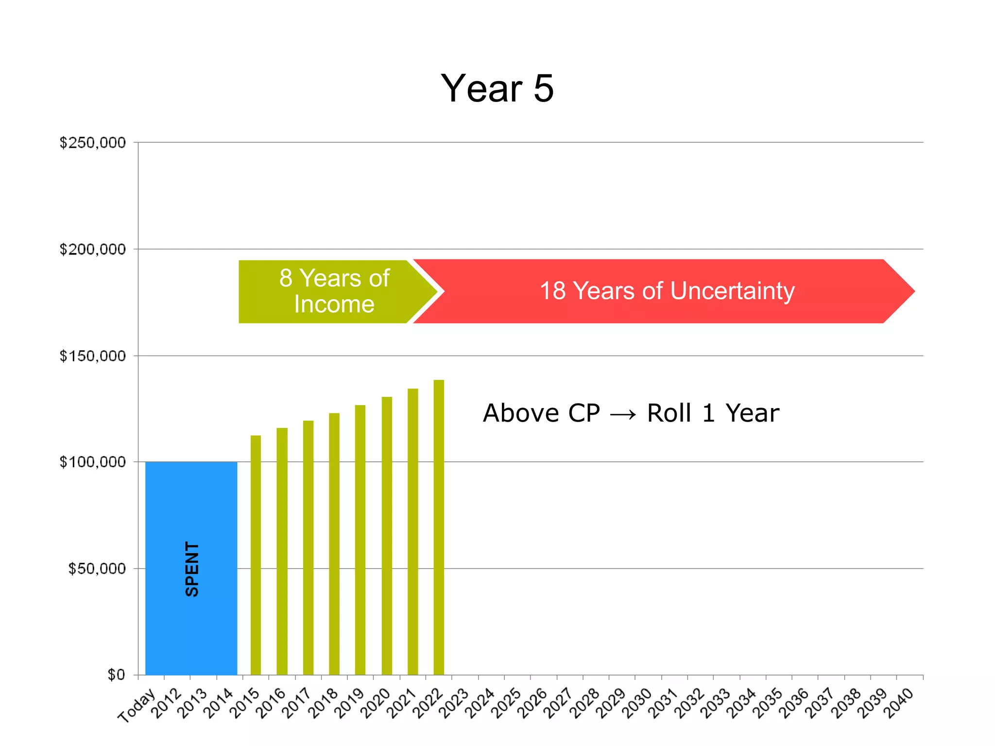 Year 5



8 Years of
                   18 Years of Uncertainty
 Income



               Above CP → Roll 1 Year
 