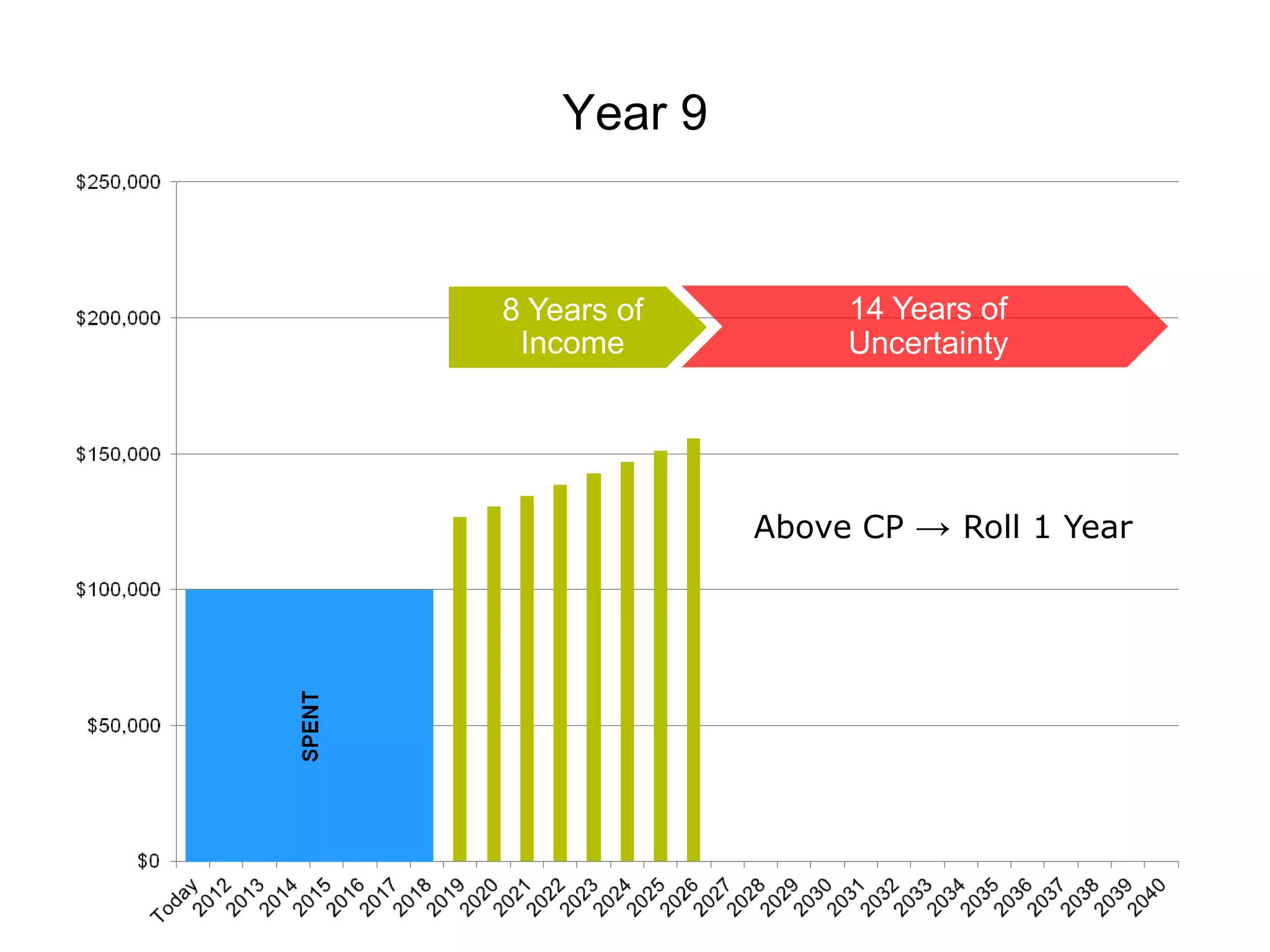 Year 9


8 Years of        14 Years of
 Income           Uncertainty




             Above CP → Roll 1 Year
 