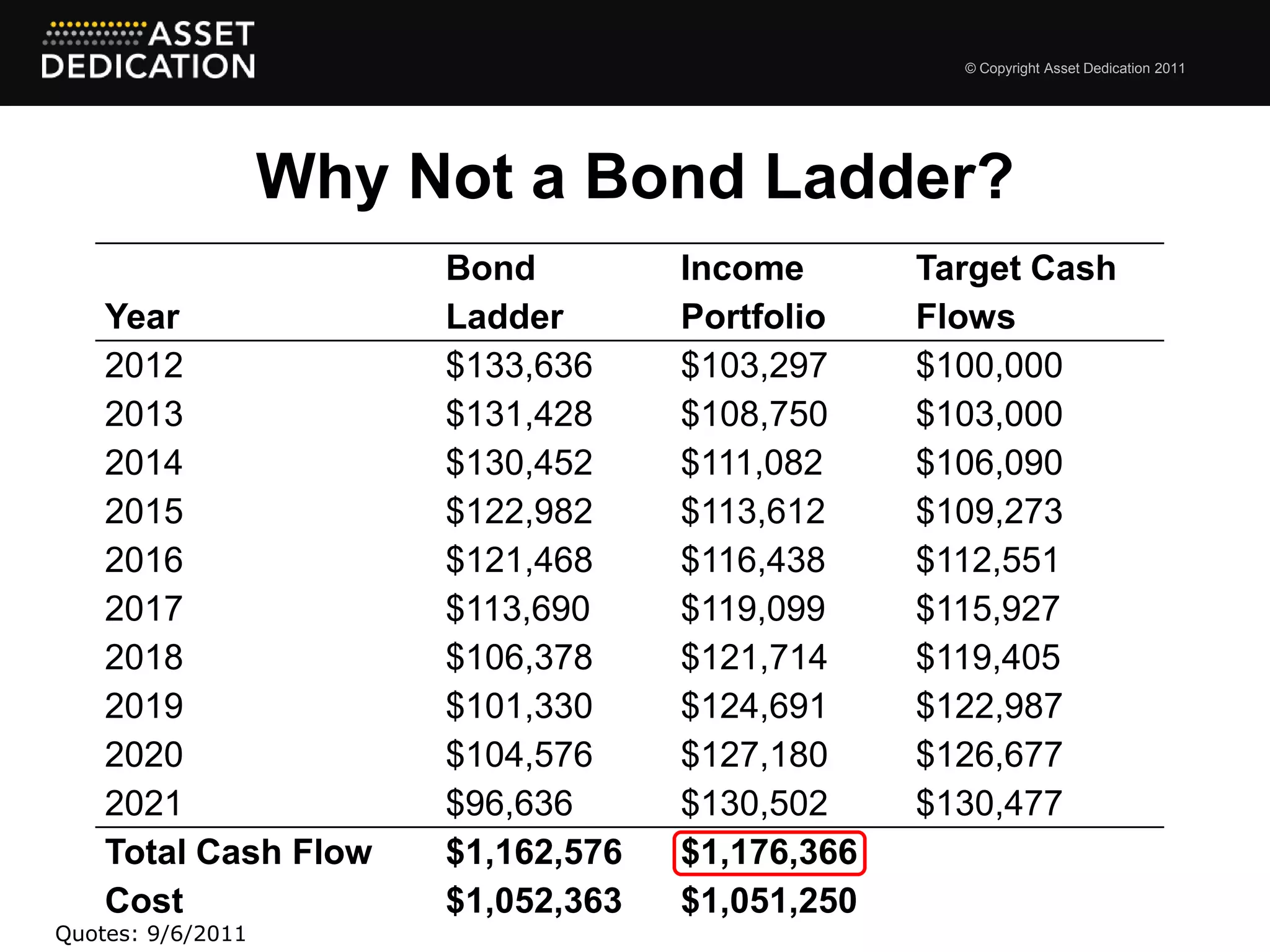 © Copyright Asset Dedication 2011




                   Why Not a Bond Ladder?
                        Bond         Income       Target Cash
    Year                Ladder       Portfolio    Flows
    2012                $133,636     $103,297     $100,000
    2013                $131,428     $108,750     $103,000
    2014                $130,452     $111,082     $106,090
    2015                $122,982     $113,612     $109,273
    2016                $121,468     $116,438     $112,551
    2017                $113,690     $119,099     $115,927
    2018                $106,378     $121,714     $119,405
    2019                $101,330     $124,691     $122,987
    2020                $104,576     $127,180     $126,677
    2021                $96,636      $130,502     $130,477
    Total Cash Flow     $1,162,576   $1,176,366
    Cost                $1,052,363   $1,051,250
Quotes: 9/6/2011
 