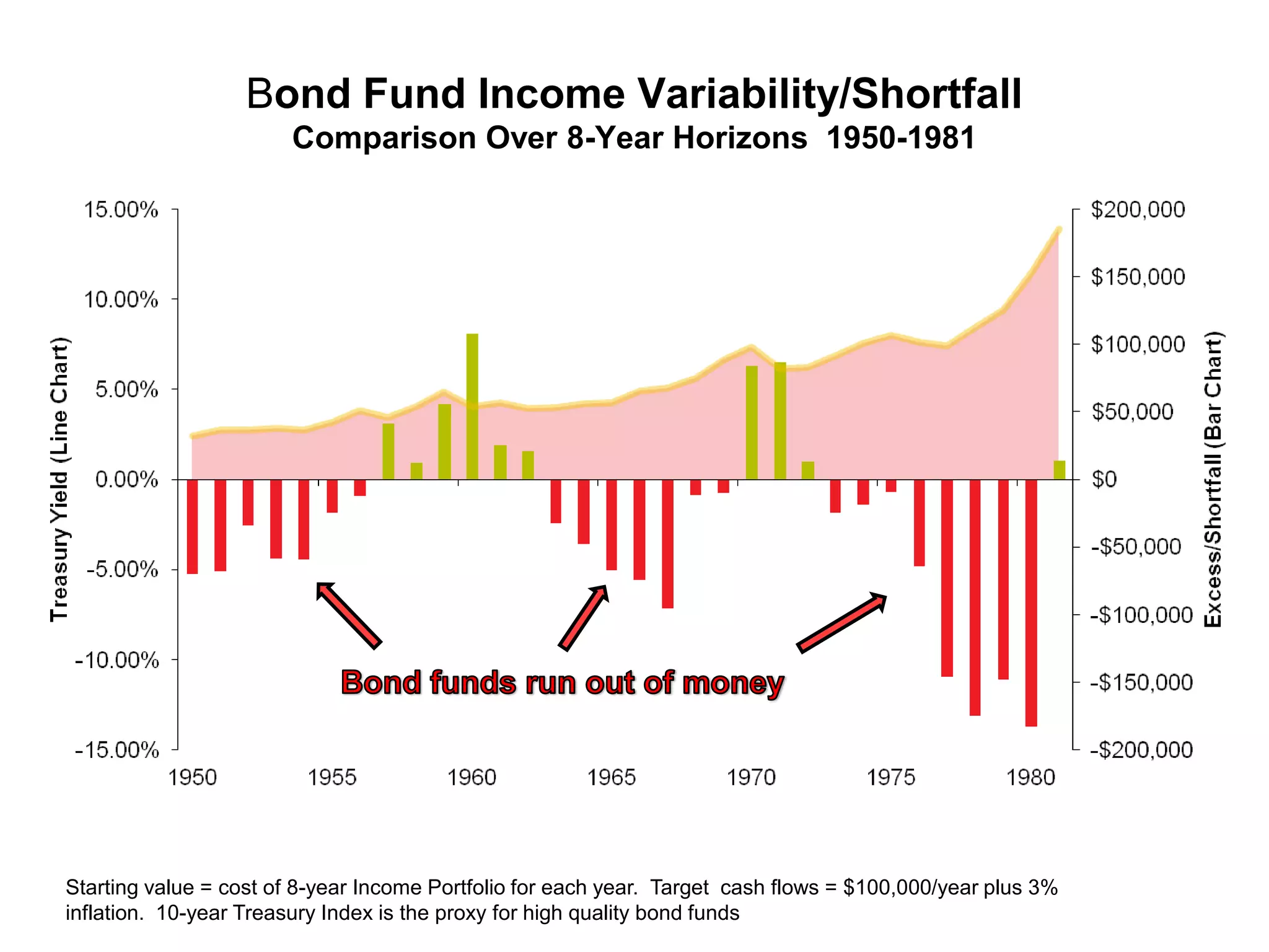 Bond Fund Income Variability/Shortfall
                       Comparison Over 8-Year Horizons 1950-1981




Starting value = cost of 8-year Income Portfolio for each year. Target cash flows = $100,000/year plus 3%
inflation. 10-year Treasury Index is the proxy for high quality bond funds
 