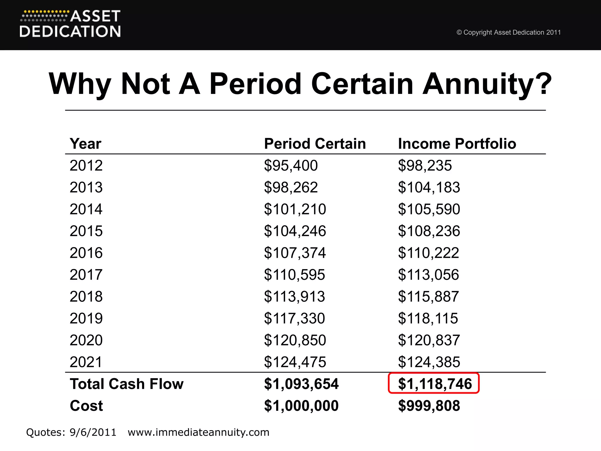© Copyright Asset Dedication 2011




   Why Not A Period Certain Annuity?
       Year                               Period Certain   Income Portfolio
       2012                               $95,400          $98,235
       2013                               $98,262          $104,183
       2014                               $101,210         $105,590
       2015                               $104,246         $108,236
       2016                               $107,374         $110,222
       2017                               $110,595         $113,056
       2018                               $113,913         $115,887
       2019                               $117,330         $118,115
       2020                               $120,850         $120,837
       2021                               $124,475         $124,385
       Total Cash Flow                    $1,093,654       $1,118,746
       Cost                               $1,000,000       $999,808
Quotes: 9/6/2011   www.immediateannuity.com
 