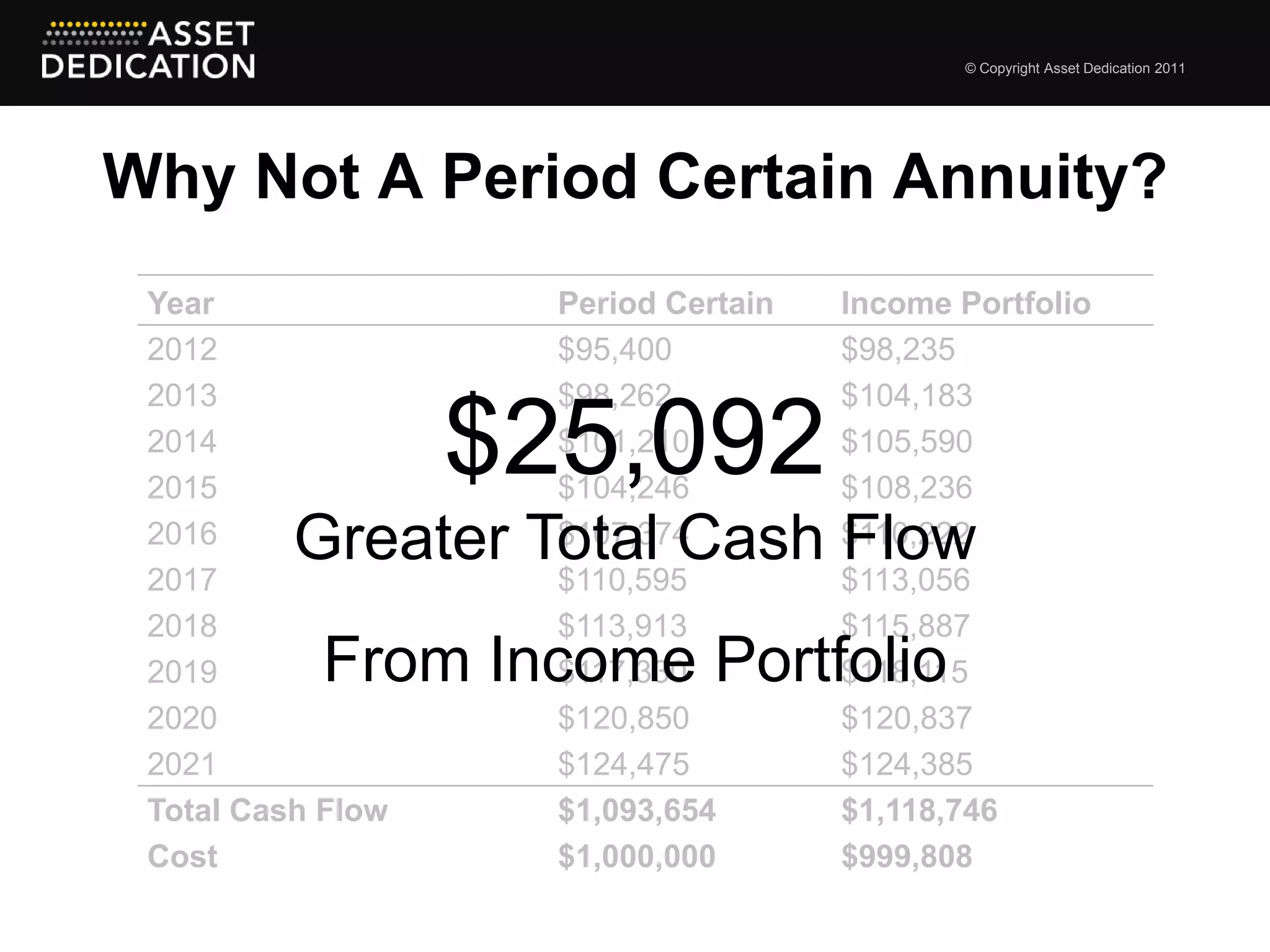 © Copyright Asset Dedication 2011




Why Not A Period Certain Annuity?
 Year                Period Certain   Income Portfolio
 2012                $95,400          $98,235
 2013                $98,262          $104,183
 2014
 2015
                   $25,092
                     $101,210
                     $104,246
                                      $105,590
                                      $108,236
 2016
 2017
          Greater Total Cash Flow
                     $107,374
                     $110,595
                                      $110,222
                                      $113,056
 2018                $113,913         $115,887
 2019      From Income Portfolio
                     $117,330         $118,115
 2020                $120,850         $120,837
 2021                $124,475         $124,385
 Total Cash Flow     $1,093,654       $1,118,746
 Cost                $1,000,000       $999,808
 
