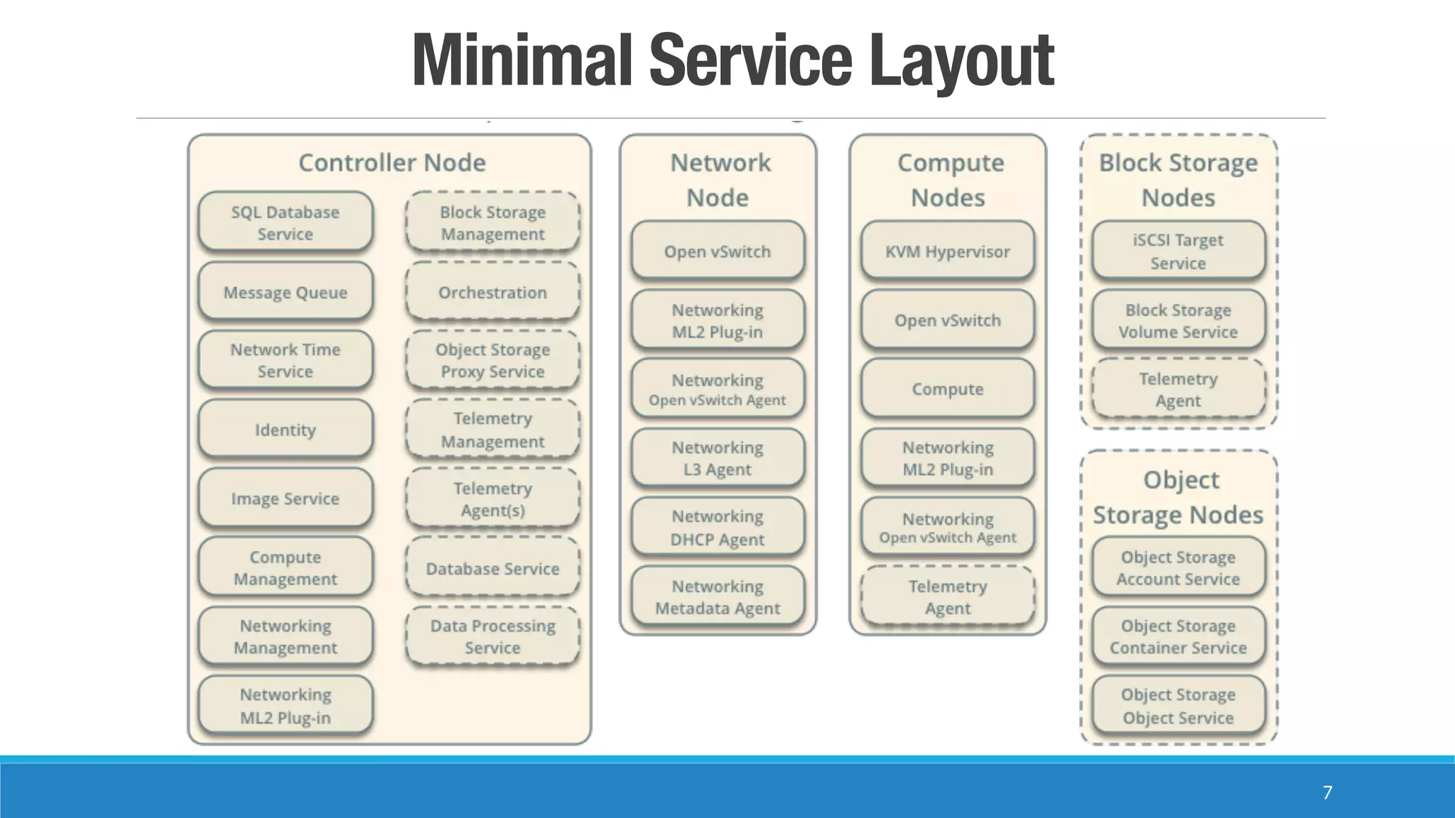 Minimal Service Layout
7
 