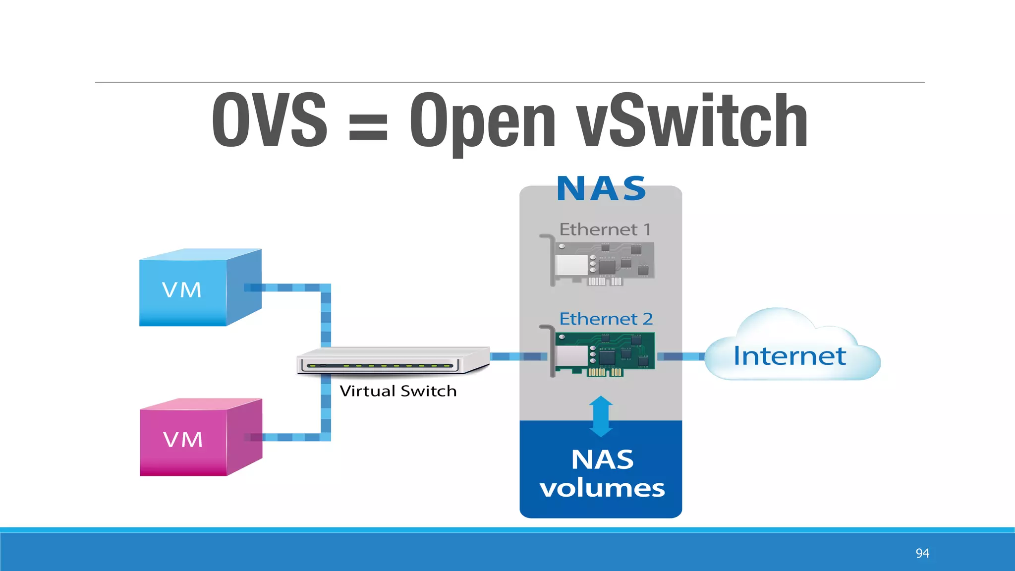 94
OVS = Open vSwitch
 