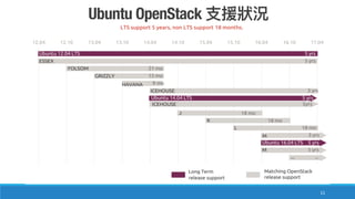 Ubuntu OpenStack
11
 
