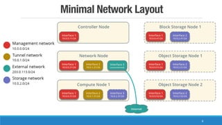 Minimal Network Layout
6
 