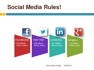 Social Media Rules!
FACEBOOK
• 200 Million
Active Users
TWITTER
• 200 Million
Active Users
LINKEDIN
• 187 Million
Active Users
Google+
• 135 Million
Active Users
4/30/2013
3
Net4 India Limited
 