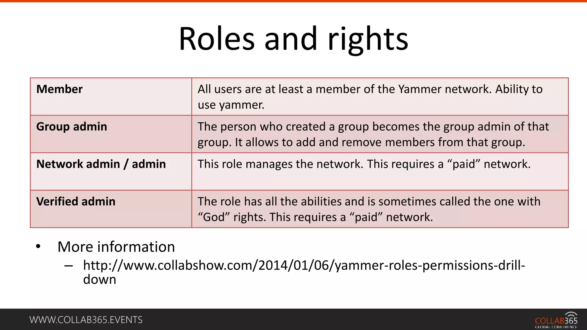 WWW.COLLAB365.EVENTS
Roles and rights
• More information
– http://www.collabshow.com/2014/01/06/yammer-roles-permissions-drill-
down
Member All users are at least a member of the Yammer network. Ability to
use yammer.
Group admin The person who created a group becomes the group admin of that
group. It allows to add and remove members from that group.
Network admin / admin This role manages the network. This requires a “paid” network.
Verified admin The role has all the abilities and is sometimes called the one with
“God” rights. This requires a “paid” network.
 