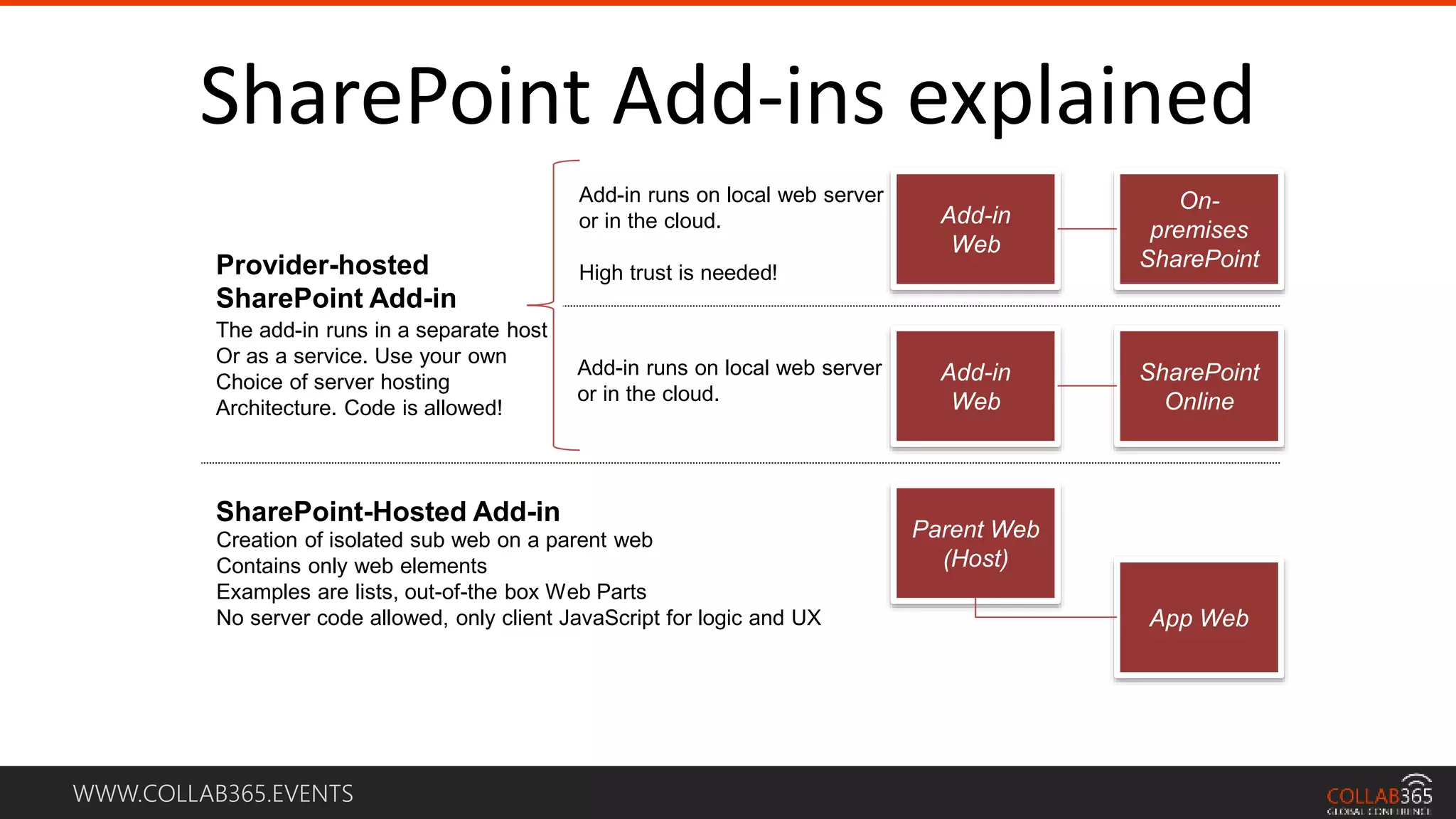 WWW.COLLAB365.EVENTS
SharePoint Add-ins explained
Add-in
Web
On-
premises
SharePoint
Add-in
Web
SharePoint
Online
Parent Web
(Host)
App Web
Add-in runs on local web server
or in the cloud.
High trust is needed!
Add-in runs on local web server
or in the cloud.
Provider-hosted
SharePoint Add-in
The add-in runs in a separate host
Or as a service. Use your own
Choice of server hosting
Architecture. Code is allowed!
SharePoint-Hosted Add-in
Creation of isolated sub web on a parent web
Contains only web elements
Examples are lists, out-of-the box Web Parts
No server code allowed, only client JavaScript for logic and UX
 