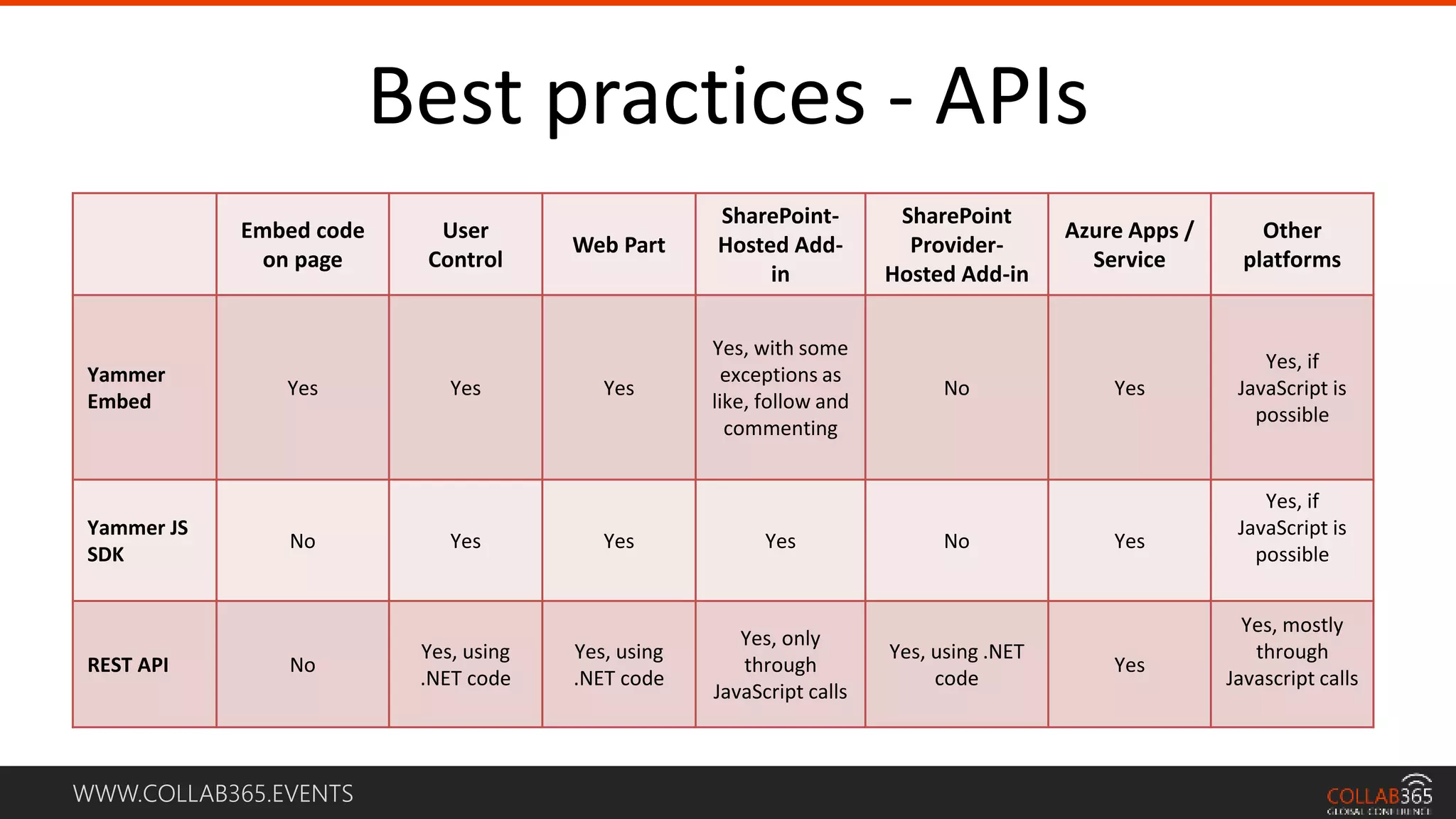 WWW.COLLAB365.EVENTS
Best practices - APIs
Embed code
on page
User
Control
Web Part
SharePoint-
Hosted Add-
in
SharePoint
Provider-
Hosted Add-in
Azure Apps /
Service
Other
platforms
Yammer
Embed
Yes Yes Yes
Yes, with some
exceptions as
like, follow and
commenting
No Yes
Yes, if
JavaScript is
possible
Yammer JS
SDK
No Yes Yes Yes No Yes
Yes, if
JavaScript is
possible
REST API No
Yes, using
.NET code
Yes, using
.NET code
Yes, only
through
JavaScript calls
Yes, using .NET
code
Yes
Yes, mostly
through
Javascript calls
 