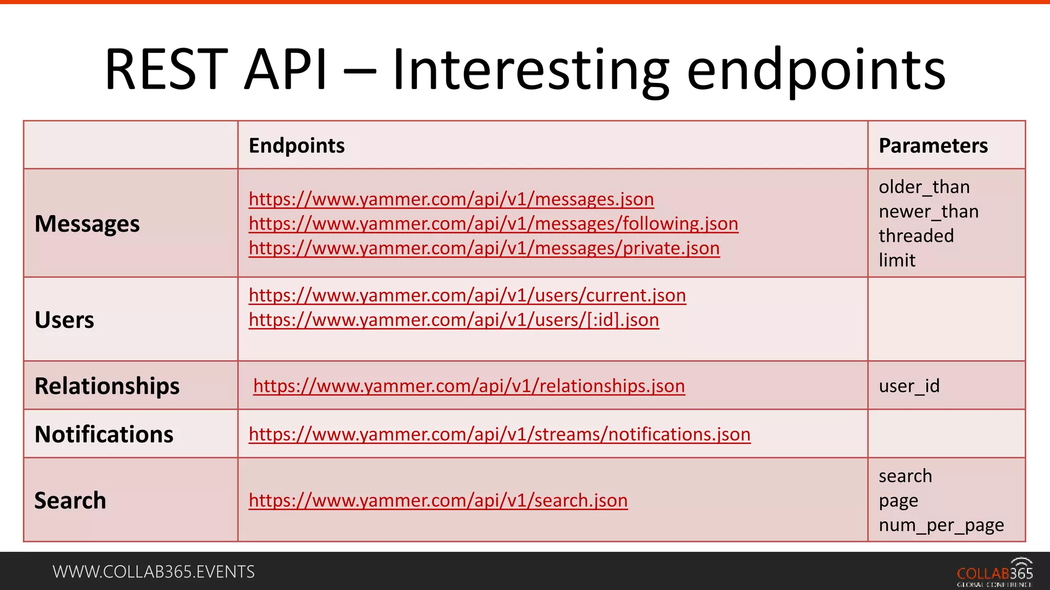 WWW.COLLAB365.EVENTS
REST API – Interesting endpoints
Endpoints Parameters
Messages
https://www.yammer.com/api/v1/messages.json
https://www.yammer.com/api/v1/messages/following.json
https://www.yammer.com/api/v1/messages/private.json
older_than
newer_than
threaded
limit
Users
https://www.yammer.com/api/v1/users/current.json
https://www.yammer.com/api/v1/users/[:id].json
Relationships https://www.yammer.com/api/v1/relationships.json user_id
Notifications https://www.yammer.com/api/v1/streams/notifications.json
Search https://www.yammer.com/api/v1/search.json
search
page
num_per_page
 