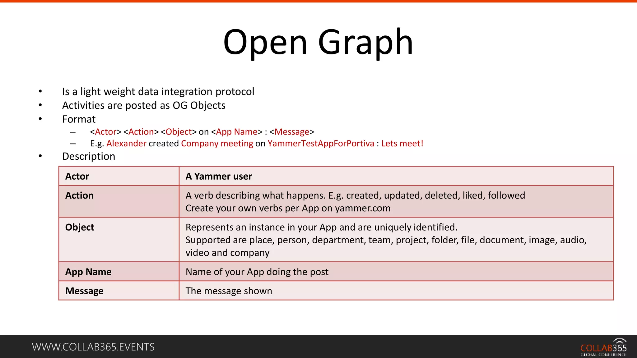 WWW.COLLAB365.EVENTS
Open Graph
• Is a light weight data integration protocol
• Activities are posted as OG Objects
• Format
– <Actor> <Action> <Object> on <App Name> : <Message>
– E.g. Alexander created Company meeting on YammerTestAppForPortiva : Lets meet!
• Description
Actor A Yammer user
Action A verb describing what happens. E.g. created, updated, deleted, liked, followed
Create your own verbs per App on yammer.com
Object Represents an instance in your App and are uniquely identified.
Supported are place, person, department, team, project, folder, file, document, image, audio,
video and company
App Name Name of your App doing the post
Message The message shown
 