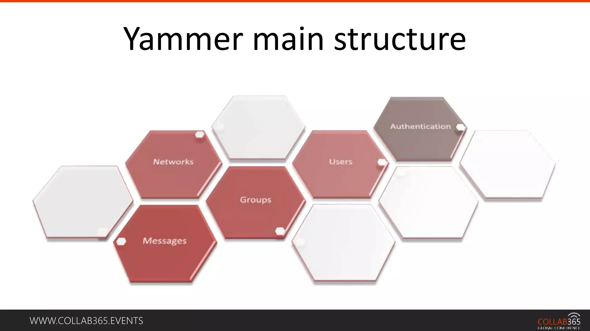 WWW.COLLAB365.EVENTS
Yammer main structure
 