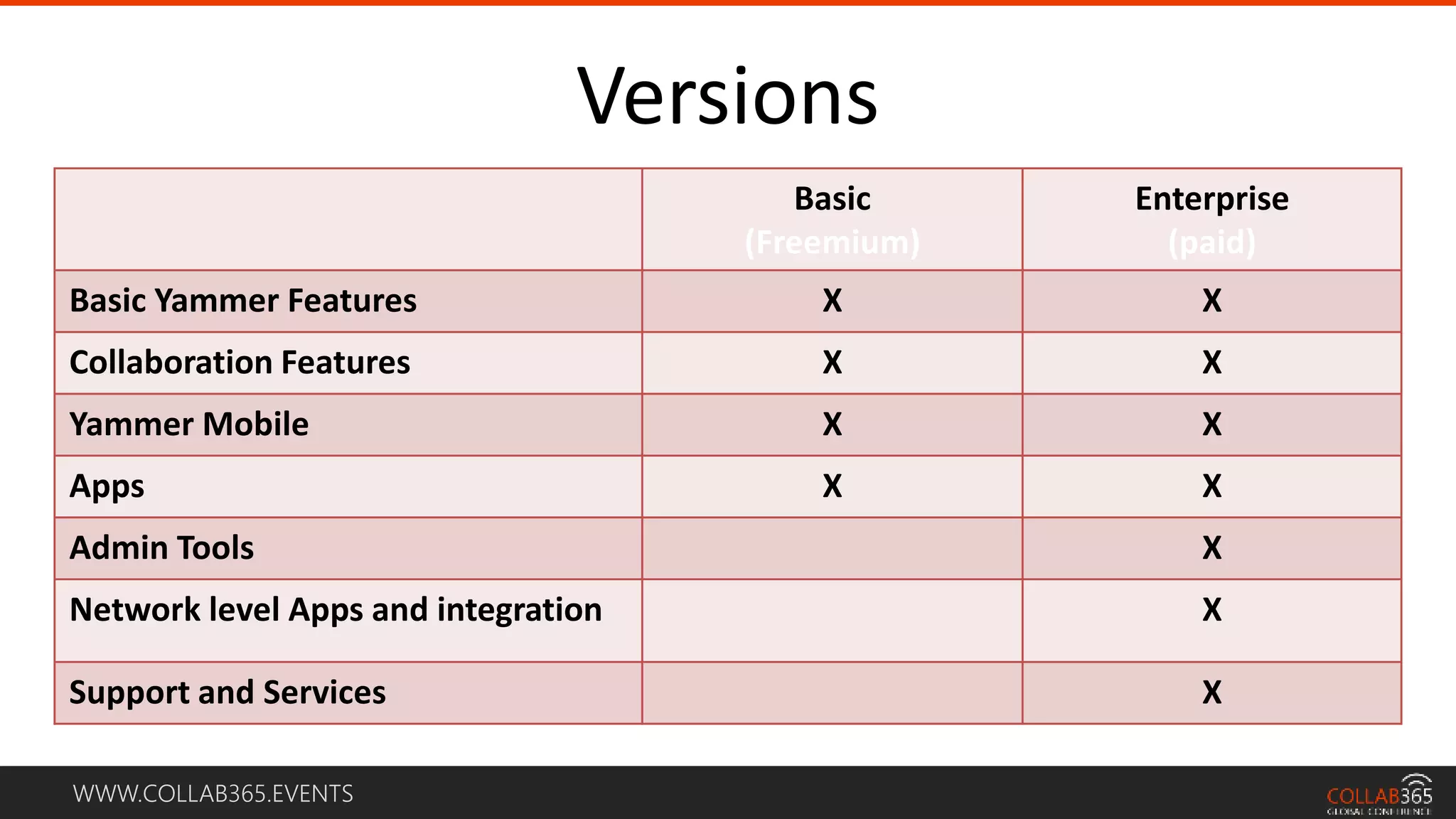 WWW.COLLAB365.EVENTS
Versions
Basic
(Freemium)
Enterprise
(paid)
Basic Yammer Features X X
Collaboration Features X X
Yammer Mobile X X
Apps X X
Admin Tools X
Network level Apps and integration X
Support and Services X
 
