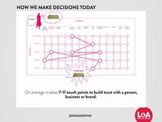 @GINALEDNYAK
HOW WE MAKE DECISIONS TODAY
On average it takes 7-11 touch points to build trust with a person,
business or brand.
 