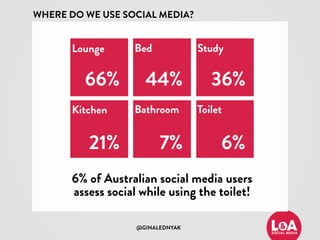 @GINALEDNYAK
WHERE DO WE USE SOCIAL MEDIA?
Lounge Bed Study
Kitchen Bathroom Toilet
66% 44% 36%
21% 7% 6%
6% of Australian social media users
assess social while using the toilet!
 