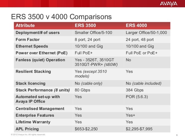 build your sme revenue with avaya networking sme full form