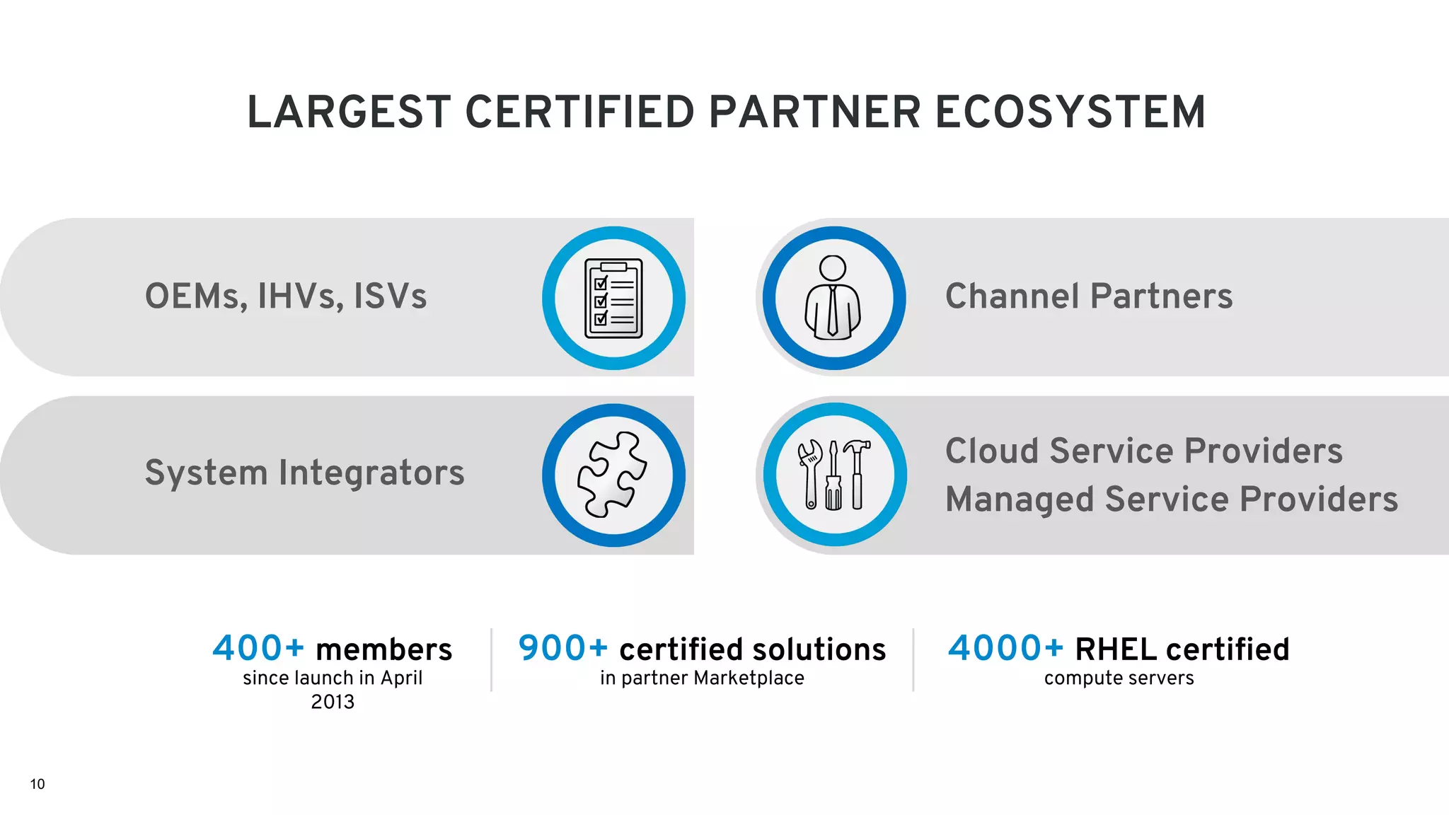 10
LARGEST CERTIFIED PARTNER ECOSYSTEM
OEMs, IHVs, ISVs
System Integrators
Channel Partners
Cloud Service Providers
Managed Service Providers
400+ members 900+ certified solutions
since launch in April
2013
in partner Marketplace compute servers
4000+ RHEL certified
 