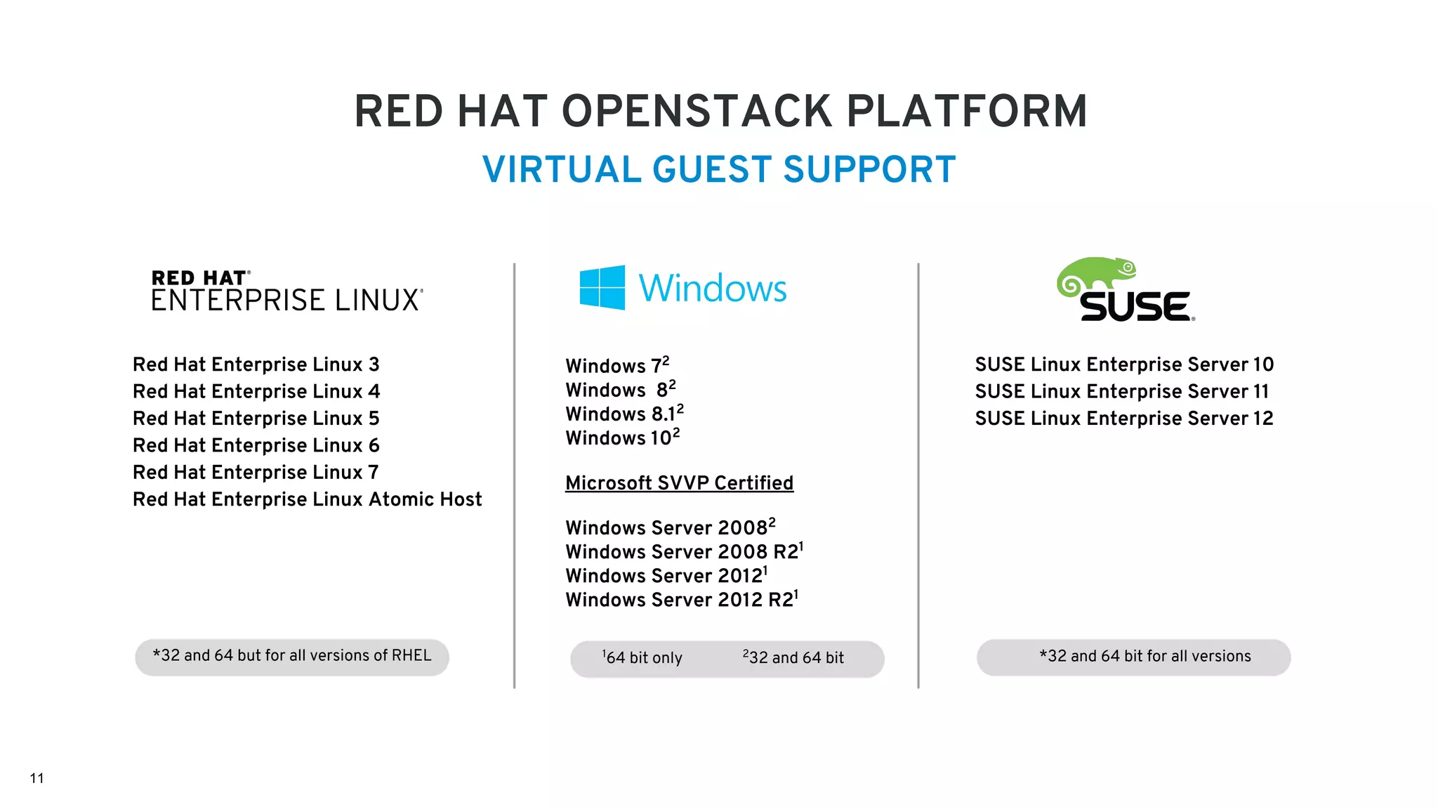 11
RED HAT OPENSTACK PLATFORM
VIRTUAL GUEST SUPPORT
Red Hat Enterprise Linux 3
Red Hat Enterprise Linux 4
Red Hat Enterprise Linux 5
Red Hat Enterprise Linux 6
Red Hat Enterprise Linux 7
Red Hat Enterprise Linux Atomic Host
SUSE Linux Enterprise Server 10
SUSE Linux Enterprise Server 11
SUSE Linux Enterprise Server 12
Windows 72
Windows 82
Windows 8.12
Windows 102
Microsoft SVVP Certified
Windows Server 20082
Windows Server 2008 R21
Windows Server 20121
Windows Server 2012 R21
*32 and 64 but for all versions of RHEL *32 and 64 bit for all versions1
64 bit only 2
32 and 64 bit
 