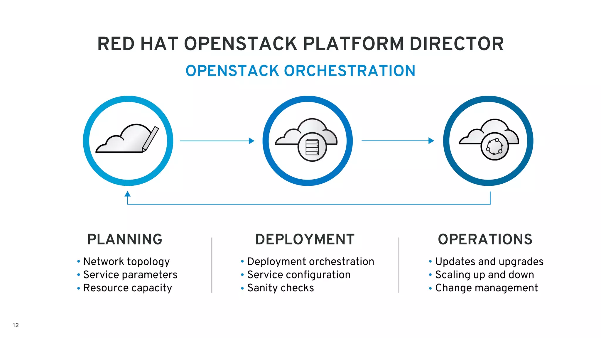 12
RED HAT OPENSTACK PLATFORM DIRECTOR
OPENSTACK ORCHESTRATION
PLANNING DEPLOYMENT OPERATIONS
Network topology
Service parameters
Resource capacity
Deployment orchestration
Service configuration
Sanity checks
Updates and upgrades
Scaling up and down
Change management
 