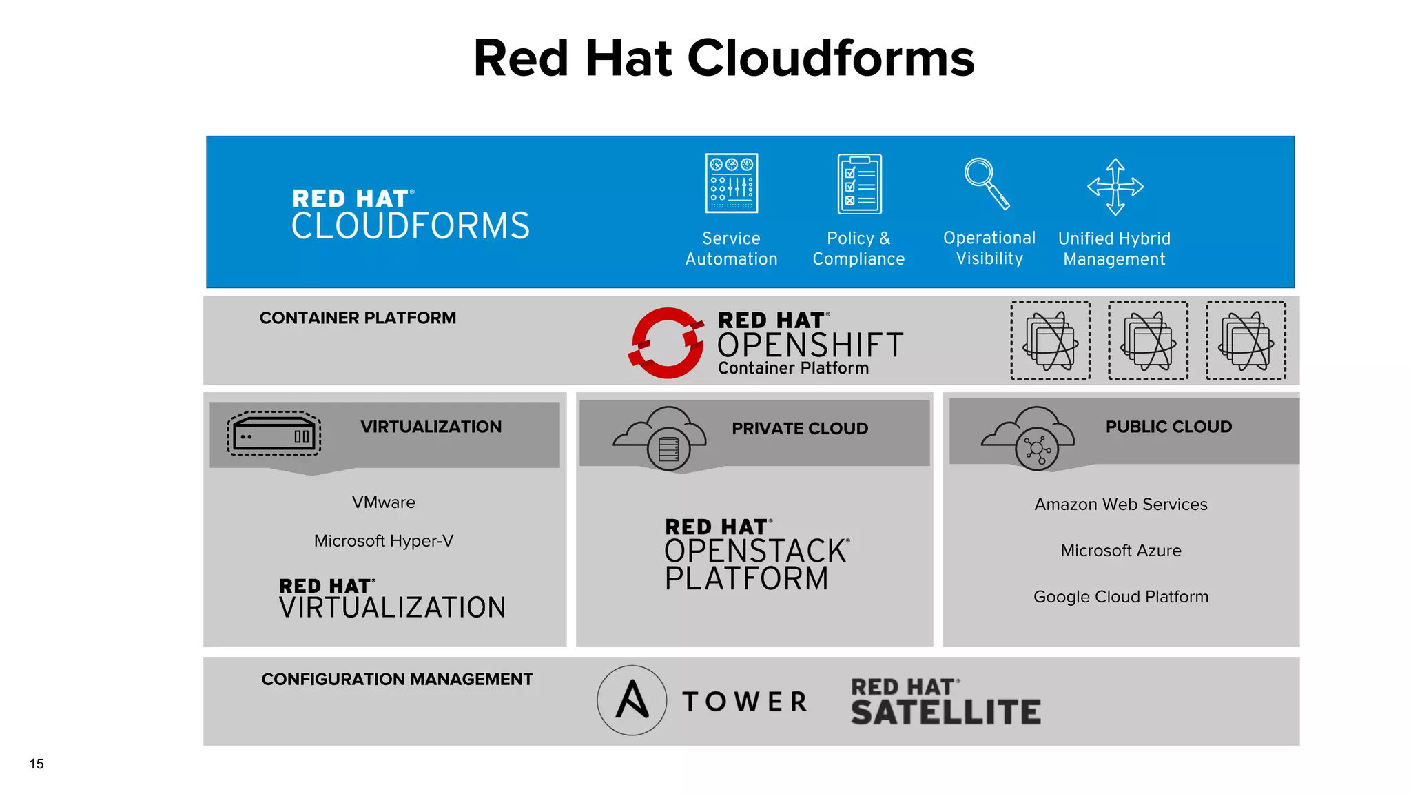 CONFIGURATION MANAGEMENT
CONTAINER PLATFORM
VIRTUALIZATION PRIVATE CLOUD PUBLIC CLOUD
VMware
Microsoft Hyper-V
Amazon Web Services
Microsoft Azure
Google Cloud Platform
Service
Automation
Policy &
Compliance
Operational
Visibility
Unified Hybrid
Management
Red Hat Cloudforms
15
 
