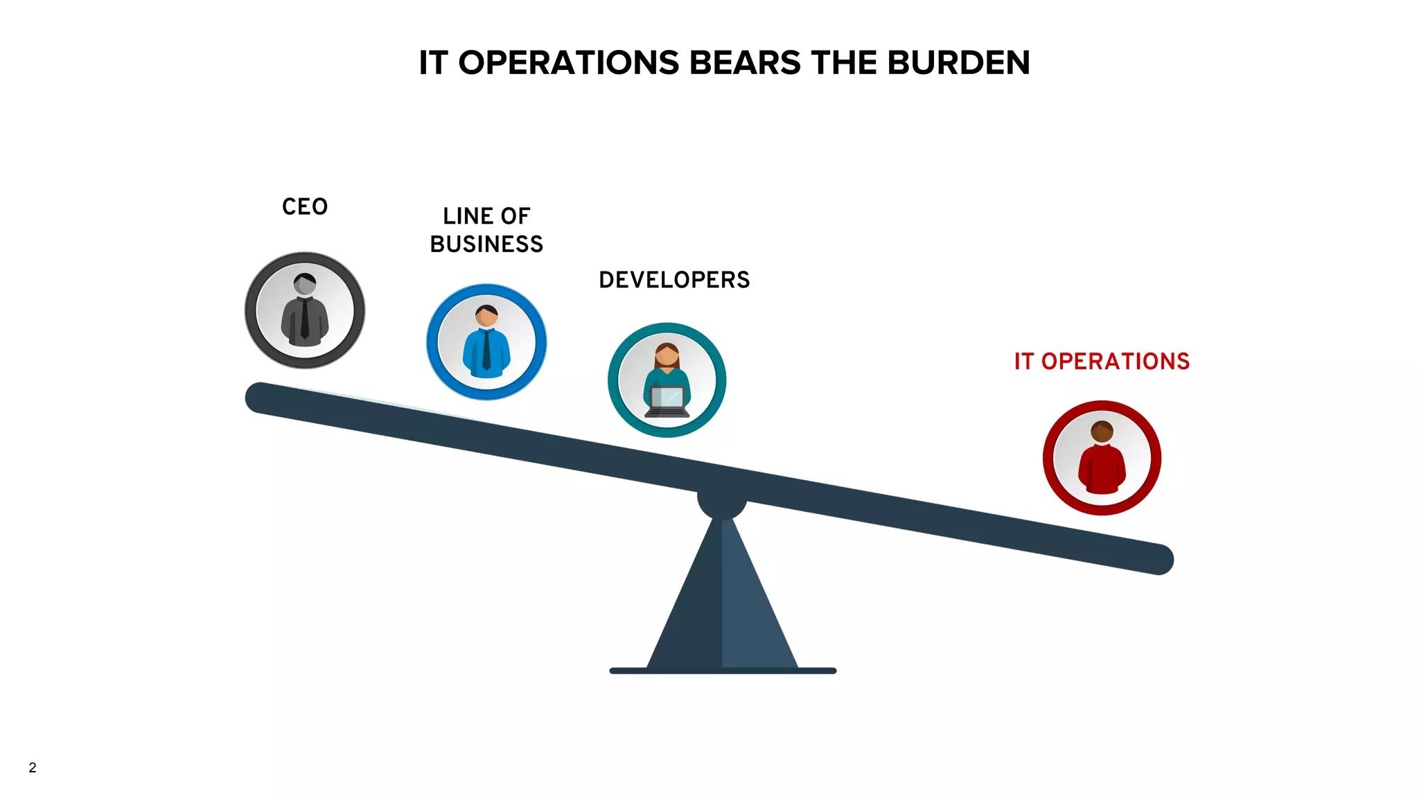 2
IT OPERATIONS BEARS THE BURDEN
LINE OF
BUSINESS
DEVELOPERS
IT OPERATIONS
CEO
 