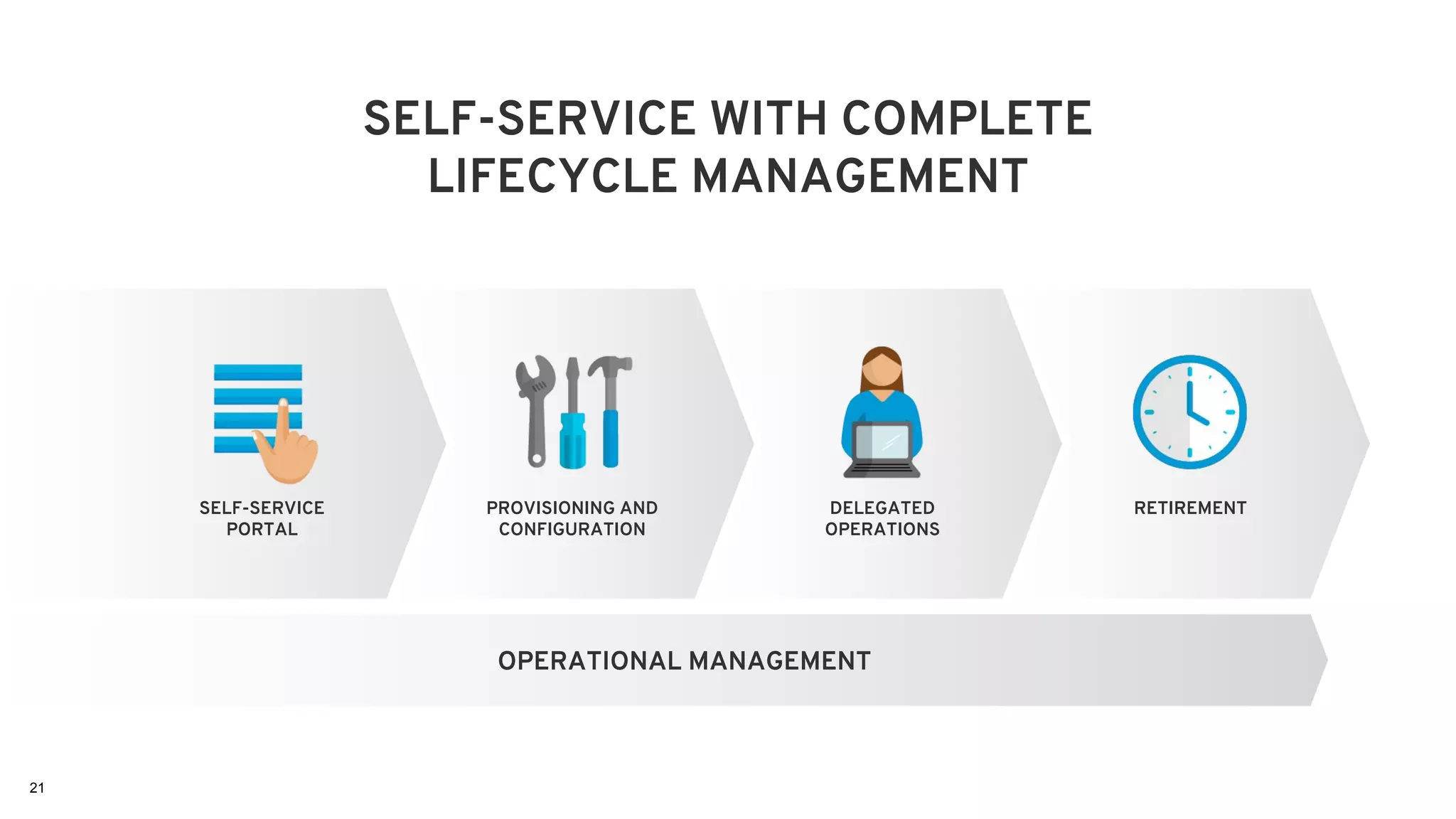 SELF-SERVICE WITH COMPLETE
LIFECYCLE MANAGEMENT
SELF-SERVICE
PORTAL
PROVISIONING AND
CONFIGURATION
DELEGATED
OPERATIONS
RETIREMENT
OPERATIONAL MANAGEMENT
21
 