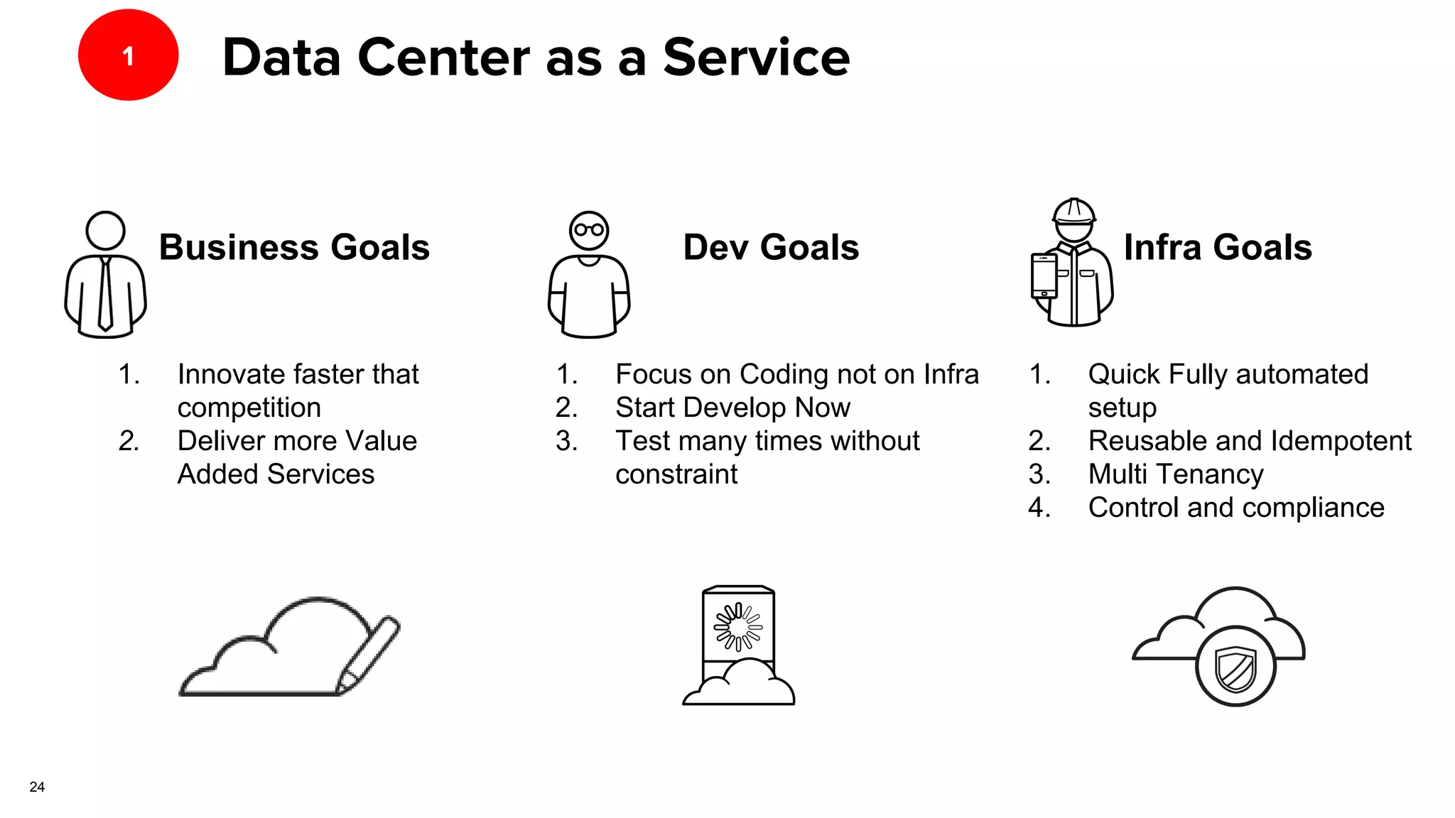 Business Goals
1. Innovate faster that
competition
2. Deliver more Value
Added Services
Data Center as a Service1
Dev Goals
1. Focus on Coding not on Infra
2. Start Develop Now
3. Test many times without
constraint
Infra Goals
1. Quick Fully automated
setup
2. Reusable and Idempotent
3. Multi Tenancy
4. Control and compliance
24
 