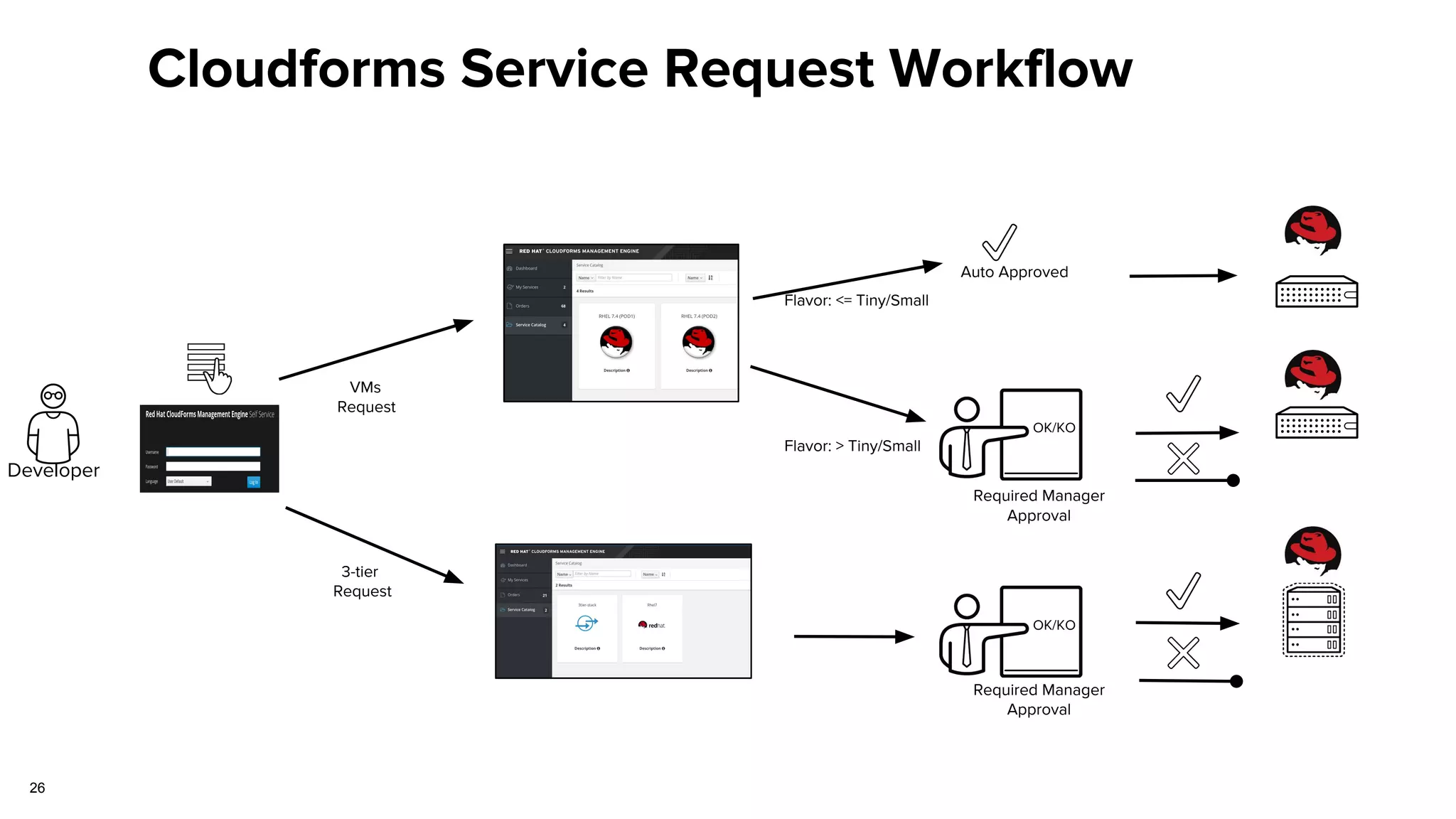 Developer
VMs
Request
OK/KO
Flavor: <= Tiny/Small
Auto Approved
Flavor: > Tiny/Small
Required Manager
Approval
3-tier
Request
Required Manager
Approval
OK/KO
Cloudforms Service Request Workflow
26
 