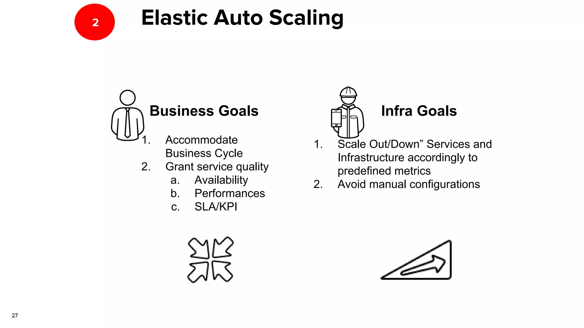Business Goals
1. Accommodate
Business Cycle
2. Grant service quality
a. Availability
b. Performances
c. SLA/KPI
2
Infra Goals
1. Scale Out/Down” Services and
Infrastructure accordingly to
predefined metrics
2. Avoid manual configurations
Elastic Auto Scaling
27
 