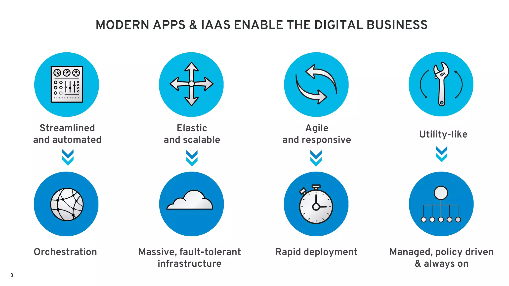 3
MODERN APPS & IAAS ENABLE THE DIGITAL BUSINESS
Streamlined
and automated
Elastic
and scalable
Agile
and responsive
Utility-like
Orchestration Massive, fault-tolerant
infrastructure
Rapid deployment Managed, policy driven
& always on
 