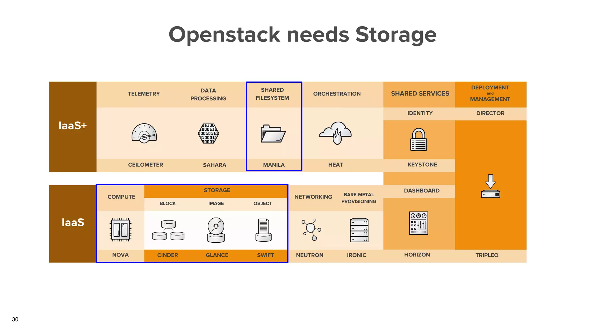 30
Openstack needs Storage
IaaS+
IaaS
TELEMETRY ORCHESTRATION
CEILOMETER SAHARA HEAT
DATA
PROCESSING
COMPUTE
NOVA
NETWORKING
NEUTRON IRONICCINDER GLANCE SWIFT
STORAGE
BLOCK IMAGE OBJECT
BARE-METAL
PROVISIONING
HORIZON TRIPLEO
DASHBOARD
SHARED SERVICES
IDENTITY
KEYSTONE
DIRECTOR
DEPLOYMENT
and
MANAGEMENT
MANILA
SHARED
FILESYSTEM
 