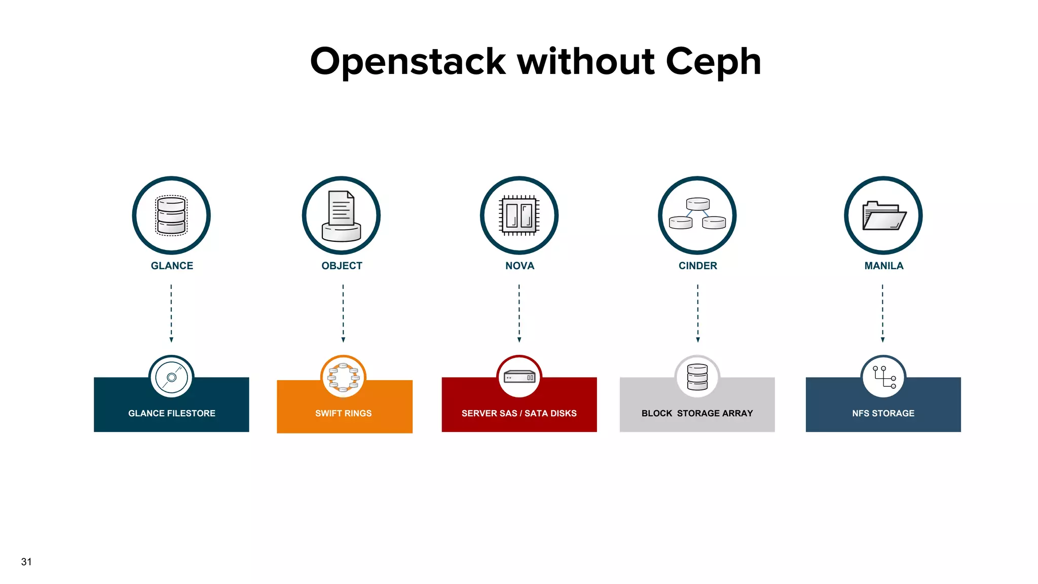 31
Openstack without Ceph
GLANCE OBJECT NOVA CINDER MANILA
GLANCE FILESTORE SWIFT RINGS SERVER SAS / SATA DISKS BLOCK STORAGE ARRAY NFS STORAGE
 