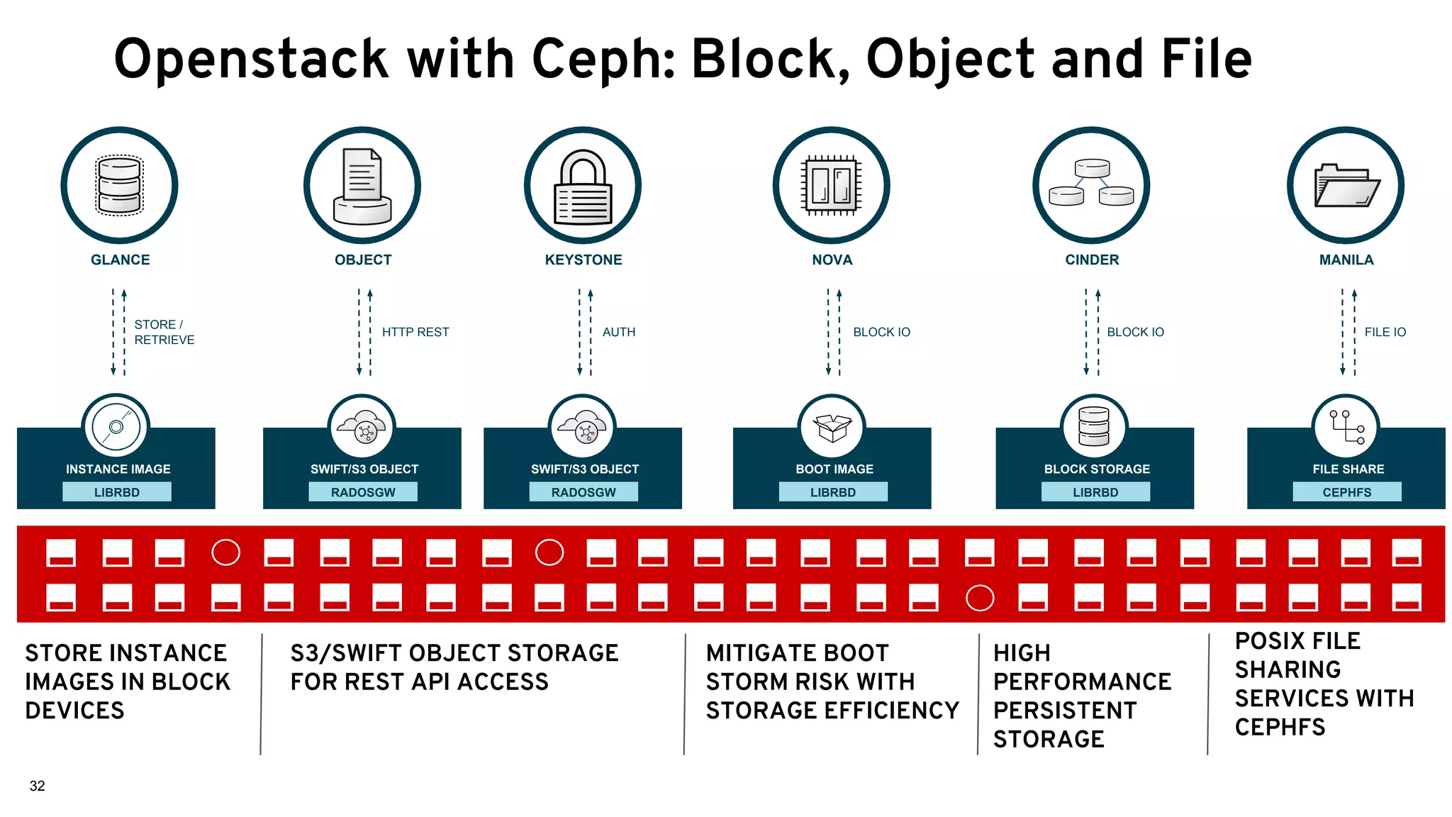 32
GLANCE OBJECT NOVA CINDER MANILA
FILE SHARE
CEPHFS
STORE /
RETRIEVE
HTTP REST BLOCK IO BLOCK IO FILE IO
BLOCK STORAGE
LIBRBD
BOOT IMAGE
LIBRBD
SWIFT/S3 OBJECT
RADOSGW
INSTANCE IMAGE
LIBRBD
KEYSTONE
AUTH
SWIFT/S3 OBJECT
RADOSGW
Openstack with Ceph: Block, Object and File
STORE INSTANCE
IMAGES IN BLOCK
DEVICES
S3/SWIFT OBJECT STORAGE
FOR REST API ACCESS
MITIGATE BOOT
STORM RISK WITH
STORAGE EFFICIENCY
HIGH
PERFORMANCE
PERSISTENT
STORAGE
POSIX FILE
SHARING
SERVICES WITH
CEPHFS
 