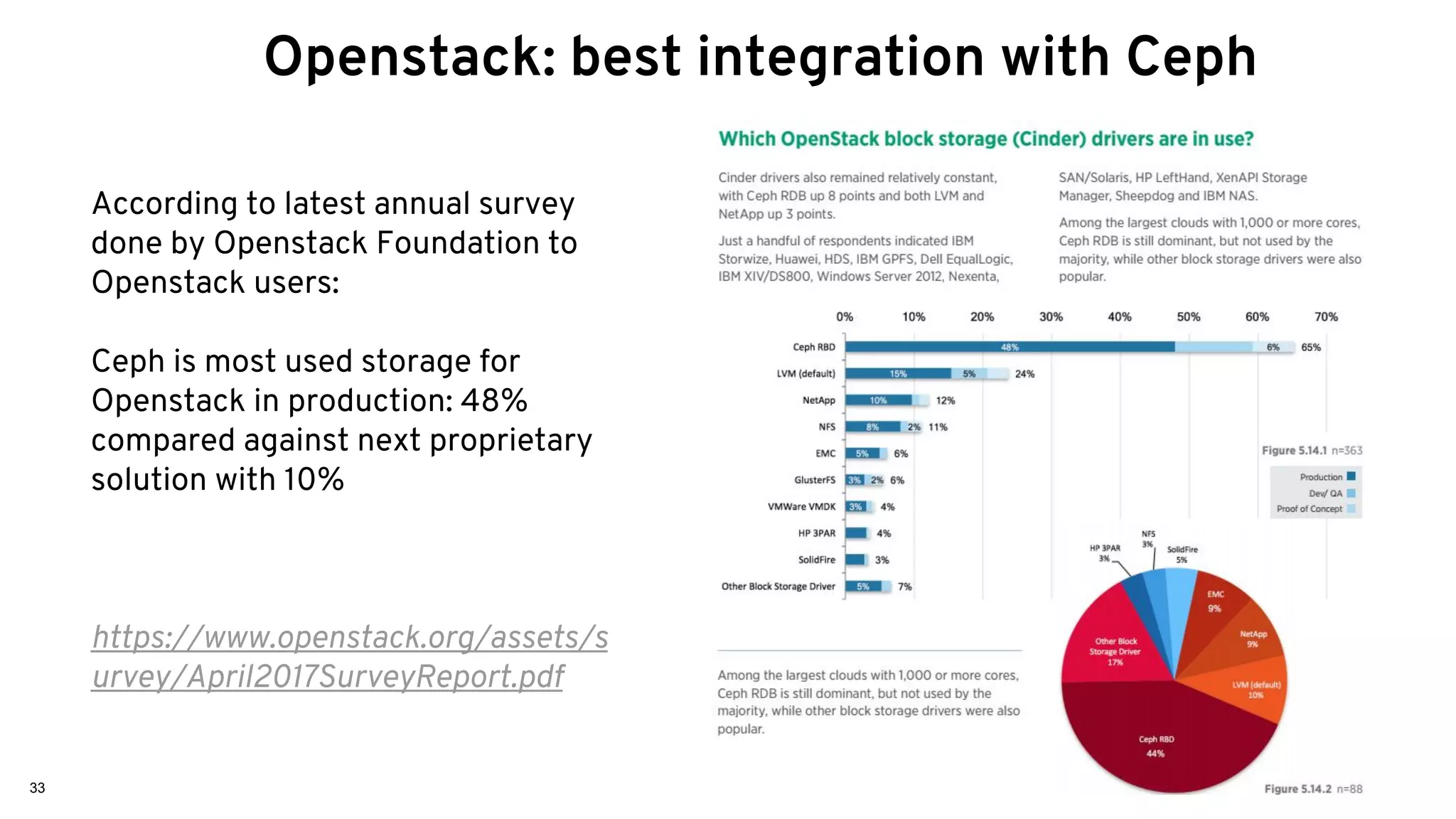 33
Openstack: best integration with Ceph
According to latest annual survey
done by Openstack Foundation to
Openstack users:
Ceph is most used storage for
Openstack in production: 48%
compared against next proprietary
solution with 10%
https://www.openstack.org/assets/s
urvey/April2017SurveyReport.pdf
 