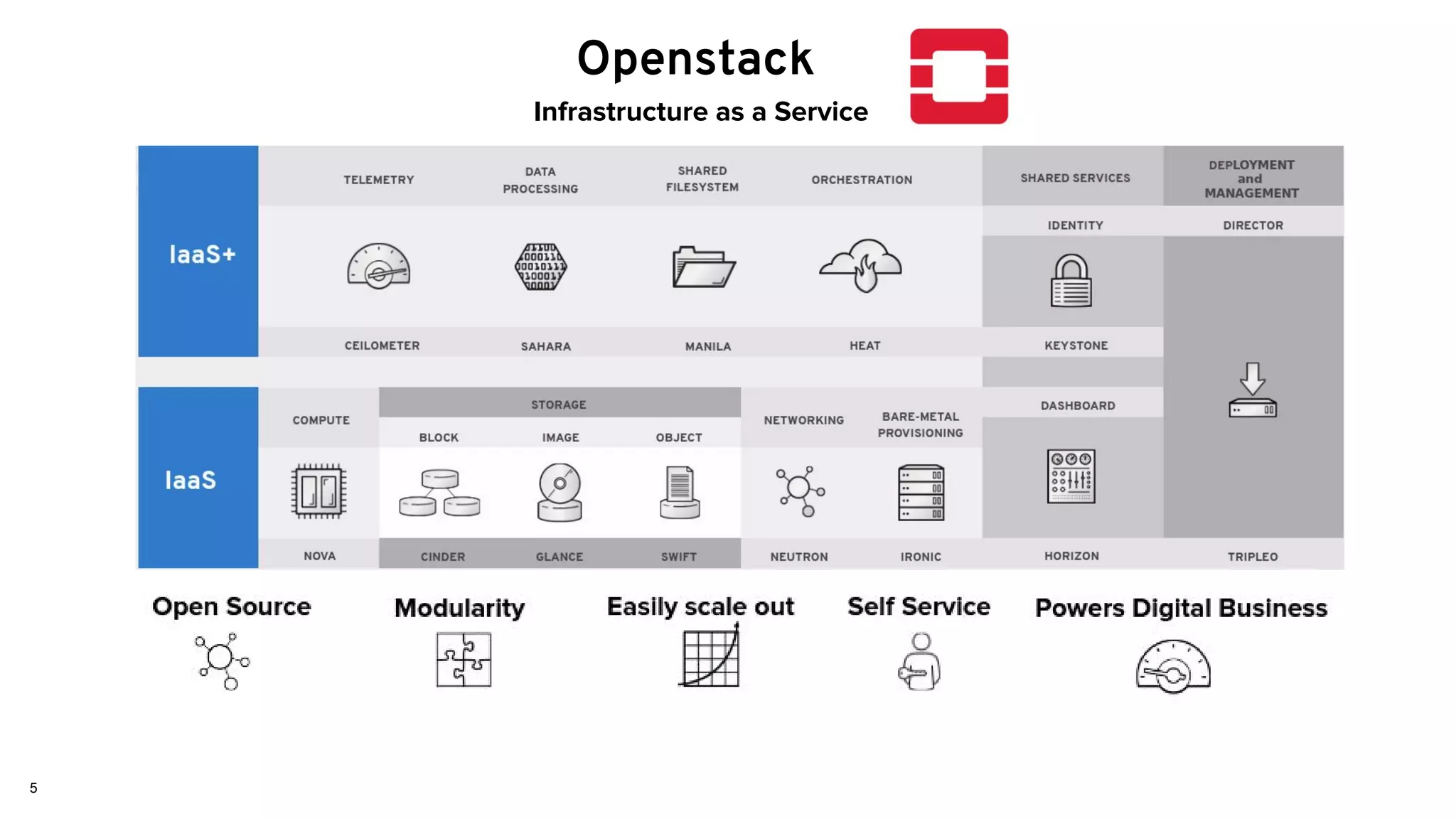 5
Openstack
Infrastructure as a Service
Powers Digital BusinessEasily scale outModularityOpen Source Self Service
 