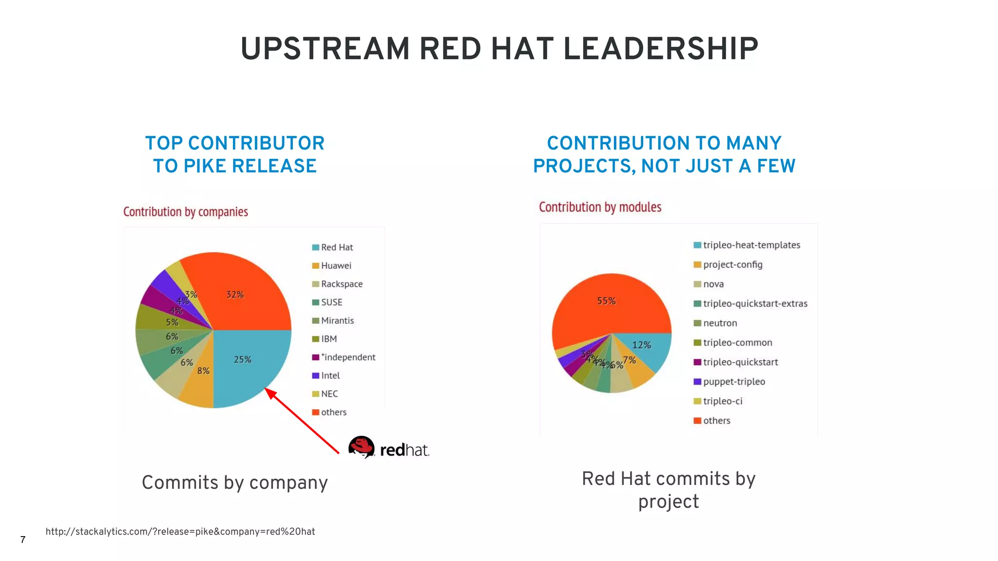 7
UPSTREAM RED HAT LEADERSHIP
TOP CONTRIBUTOR
TO PIKE RELEASE
CONTRIBUTION TO MANY
PROJECTS, NOT JUST A FEW
Commits by company Red Hat commits by
project
http://stackalytics.com/?release=pike&company=red%20hat
17%
 