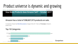 Product universe is dynamic and growing
Scrapehero
 
