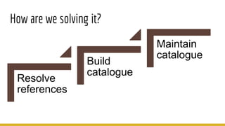 How are we solving it?
Resolve
references
Build
catalogue
Maintain
catalogue
 