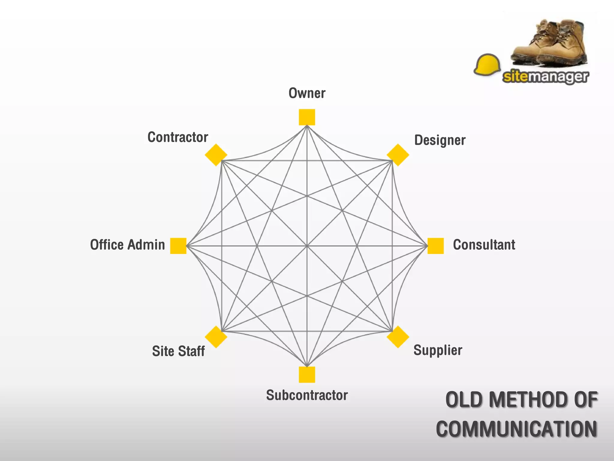 Owner
Contractor Designer
Office Admin Consultant
Site Staff Supplier
Subcontractor OLD METHOD OF
COMMUNICATION