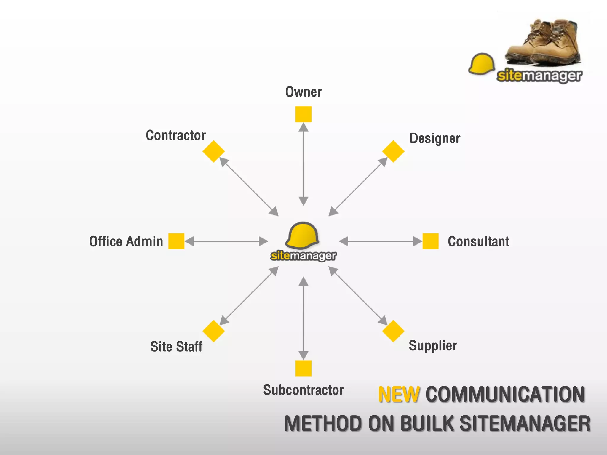 Owner
Contractor Designer
Office Admin Consultant
Site Staff Supplier
NEW COMMUNICATION
Subcontractor
METHOD ON BUILK SITEMANAGER